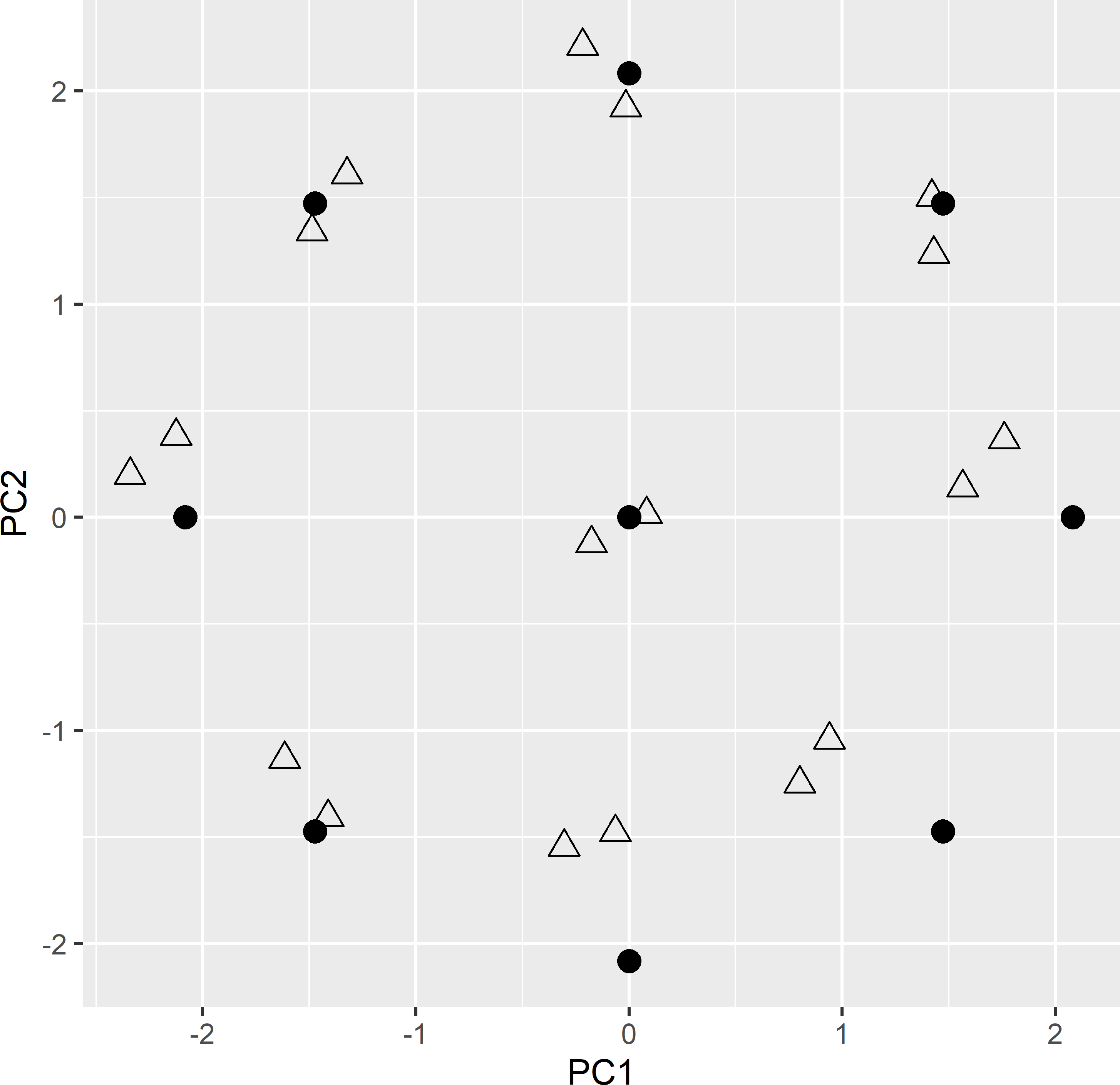 CCRSD sample (triangles) with two points per design point (dots), optimised with model-based criterion, plotted in the space spanned by the two standardised principal components.