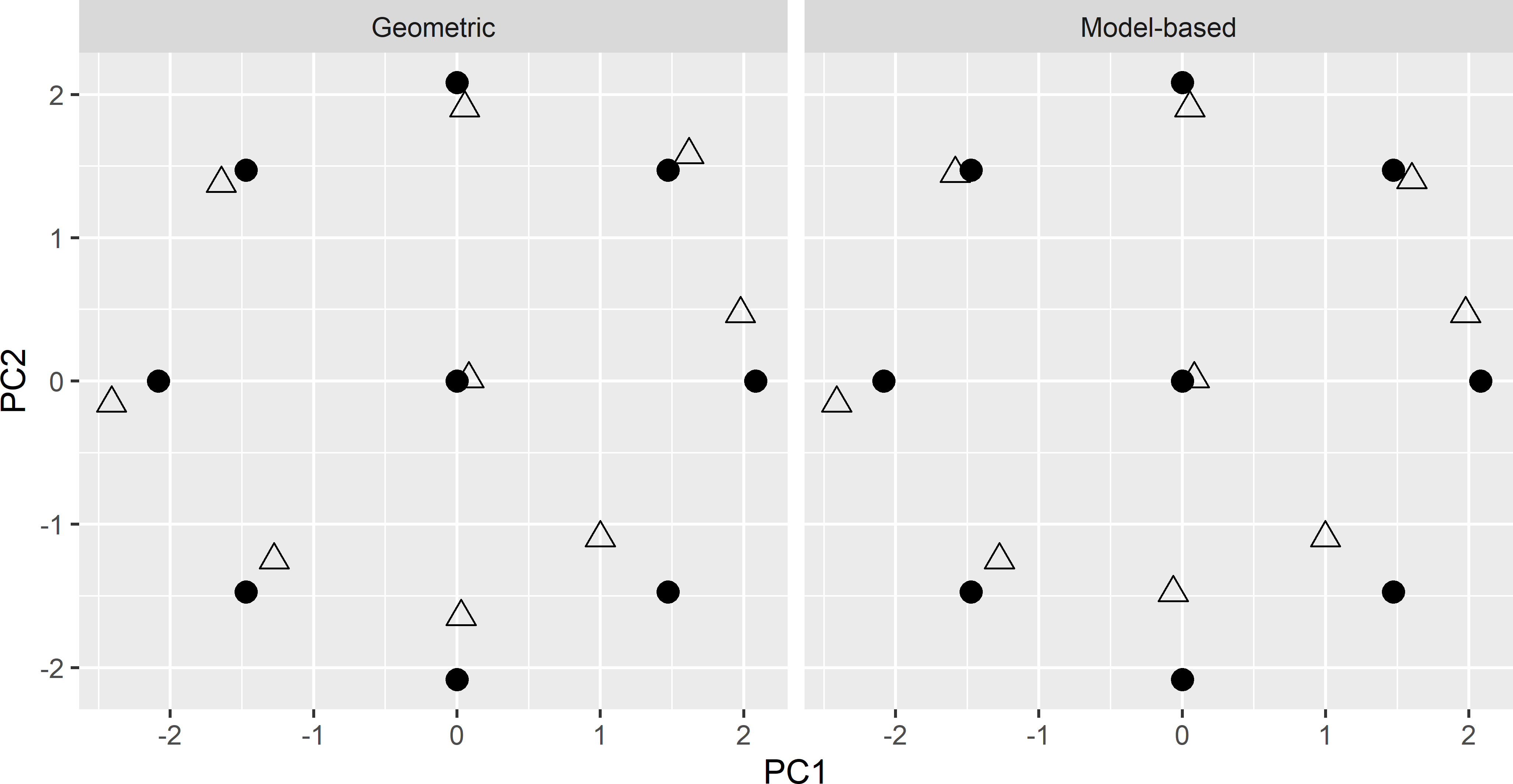 Principal component scores of the spatial CCRSD sample (triangles), optimised with the geometric and the model-based criterion. Dots: design points of CCRSD.