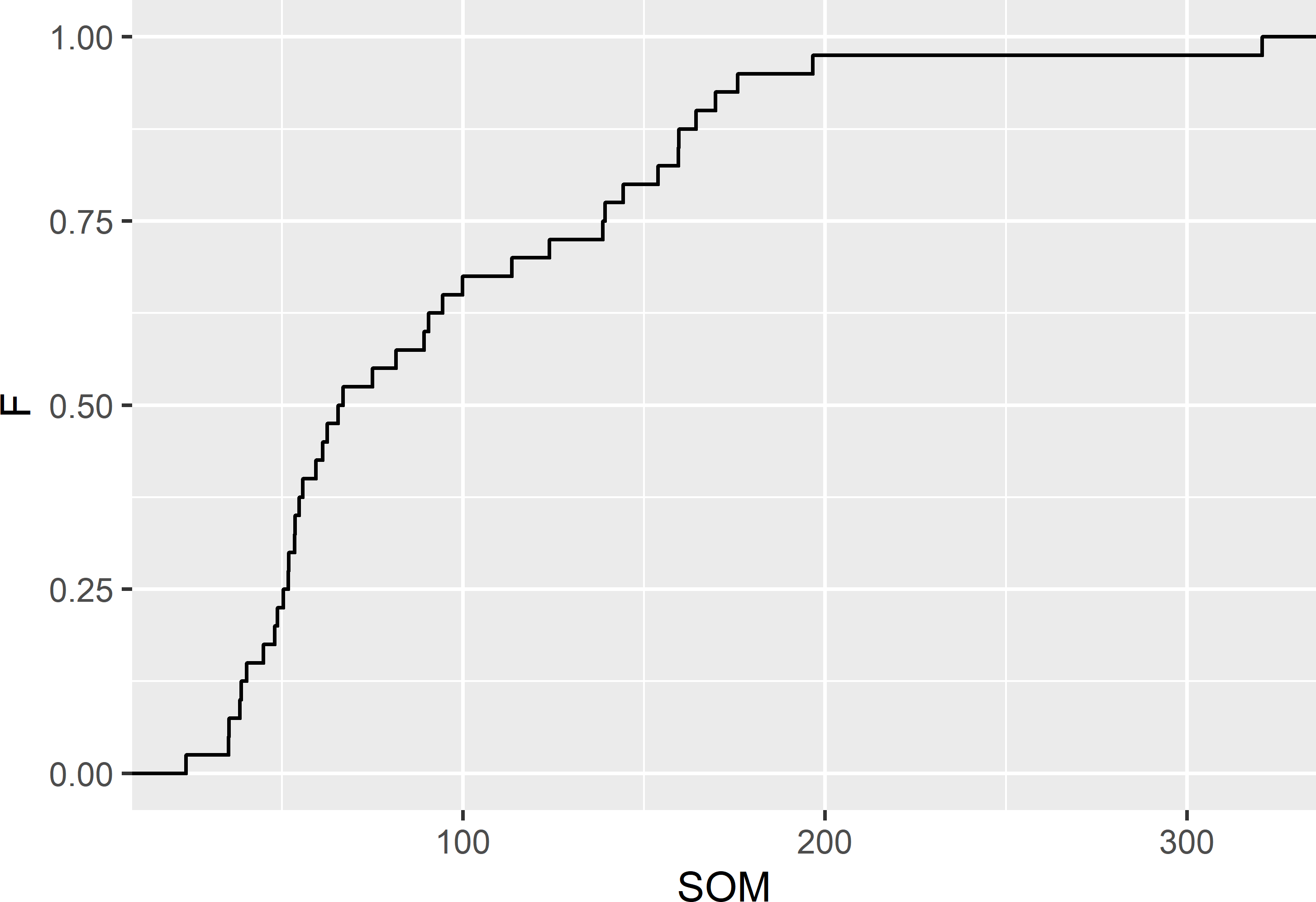 Cumulative distribution function of the SOM concentration (g kg-1) in Voorst, estimated from the simple random sample of 40 units.