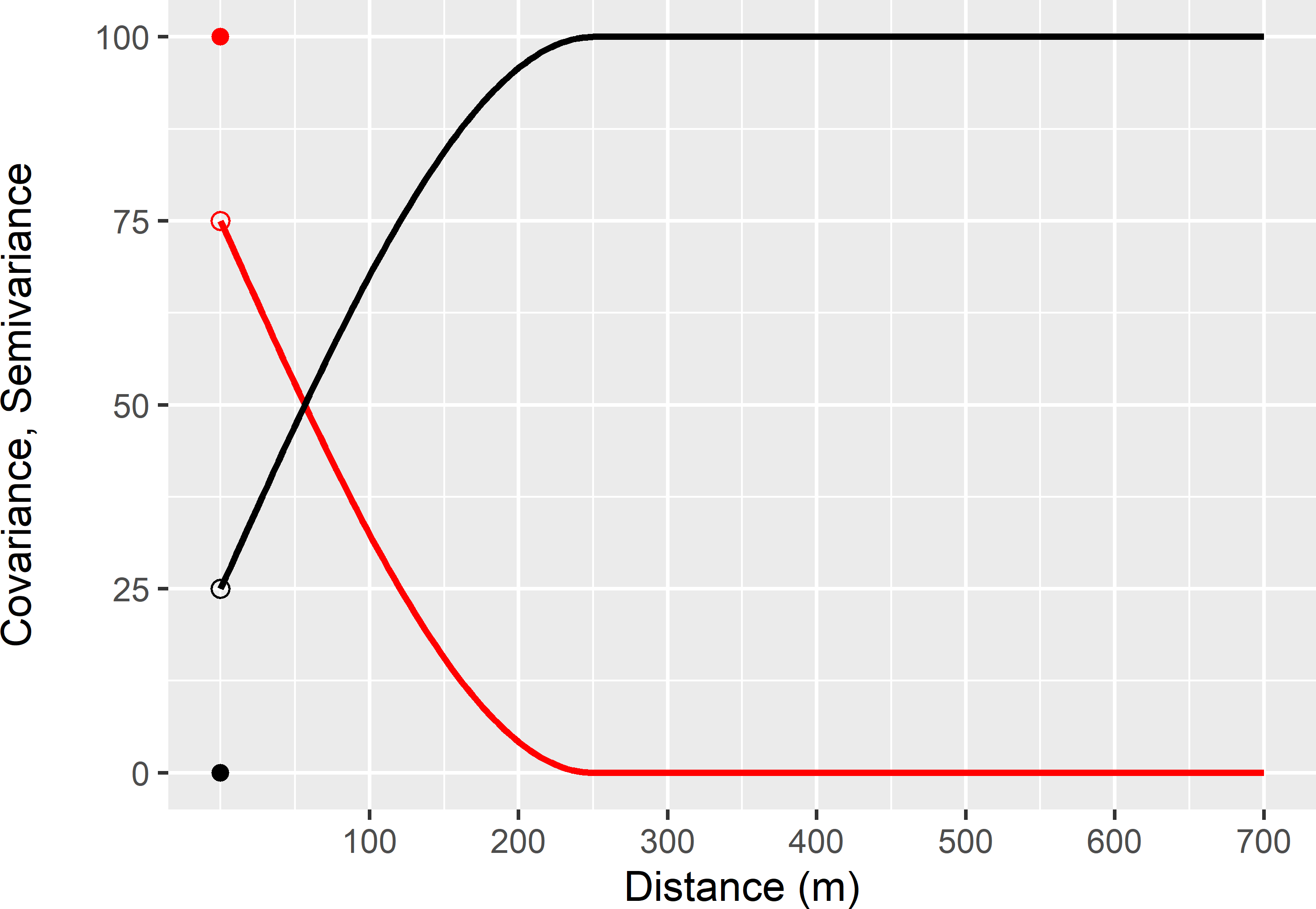 Spherical covariance function (red line and dot) and semivariogram (black line and dot).