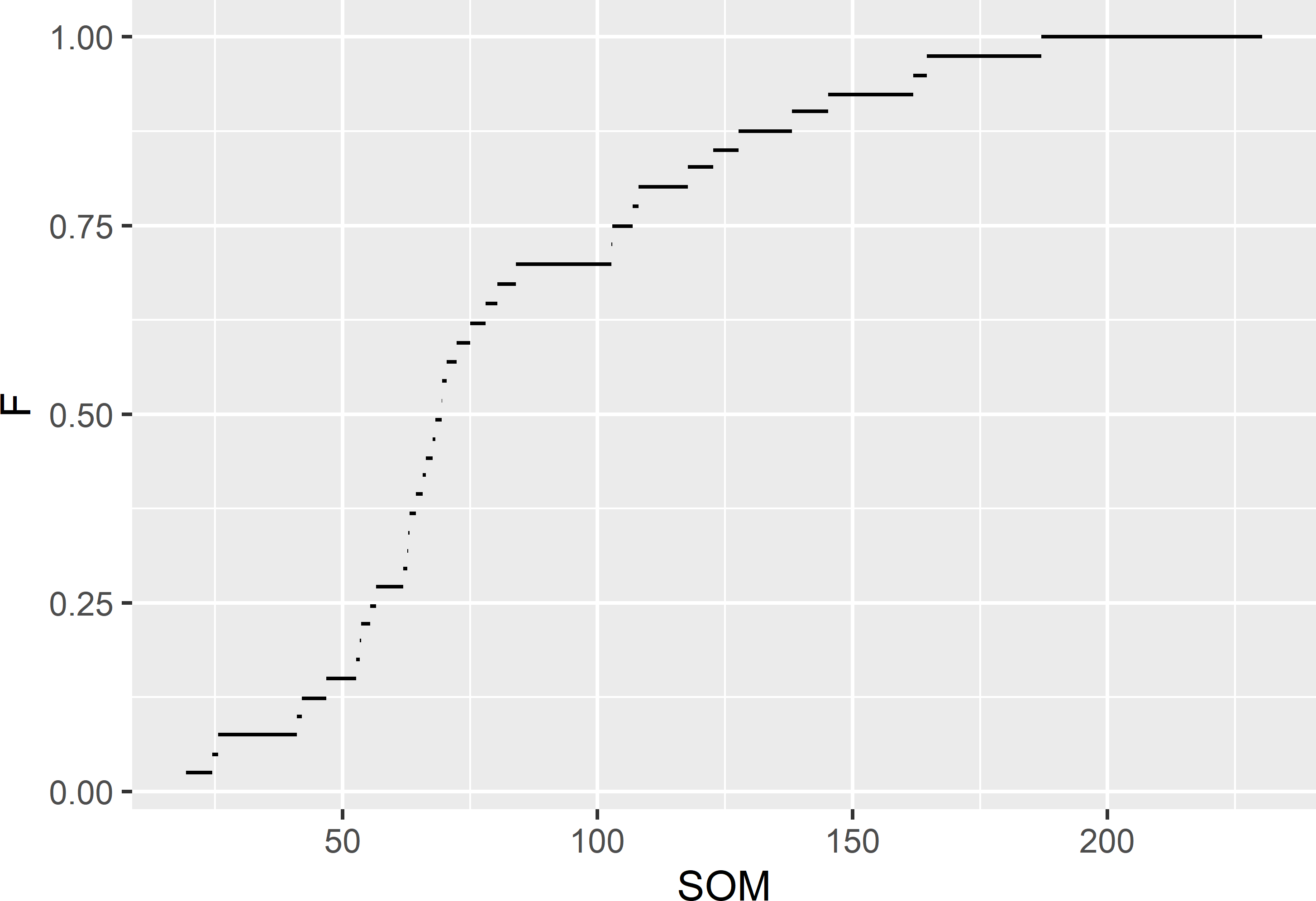 Estimated cumulative distribution function of the SOM concentration (g kg-1) in Voorst, estimated from the stratified simple random sample of 40 units.