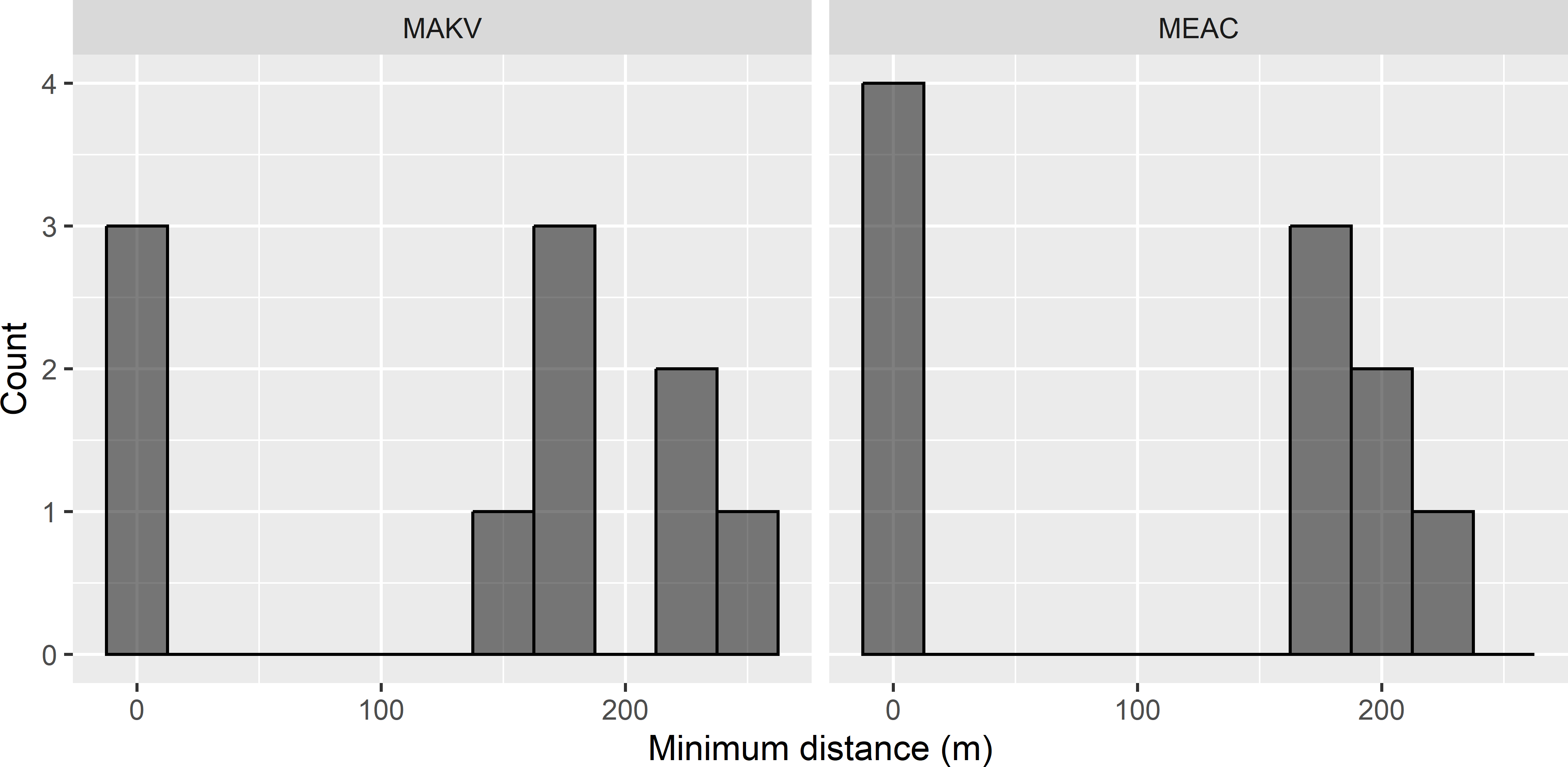 Frequency distributions of the shortest distance to the spatial coverage sample of the supplemental sample, optimised with the mean augmented kriging variance (MAKV) and the mean estimation adjusted criterion (MEAC).