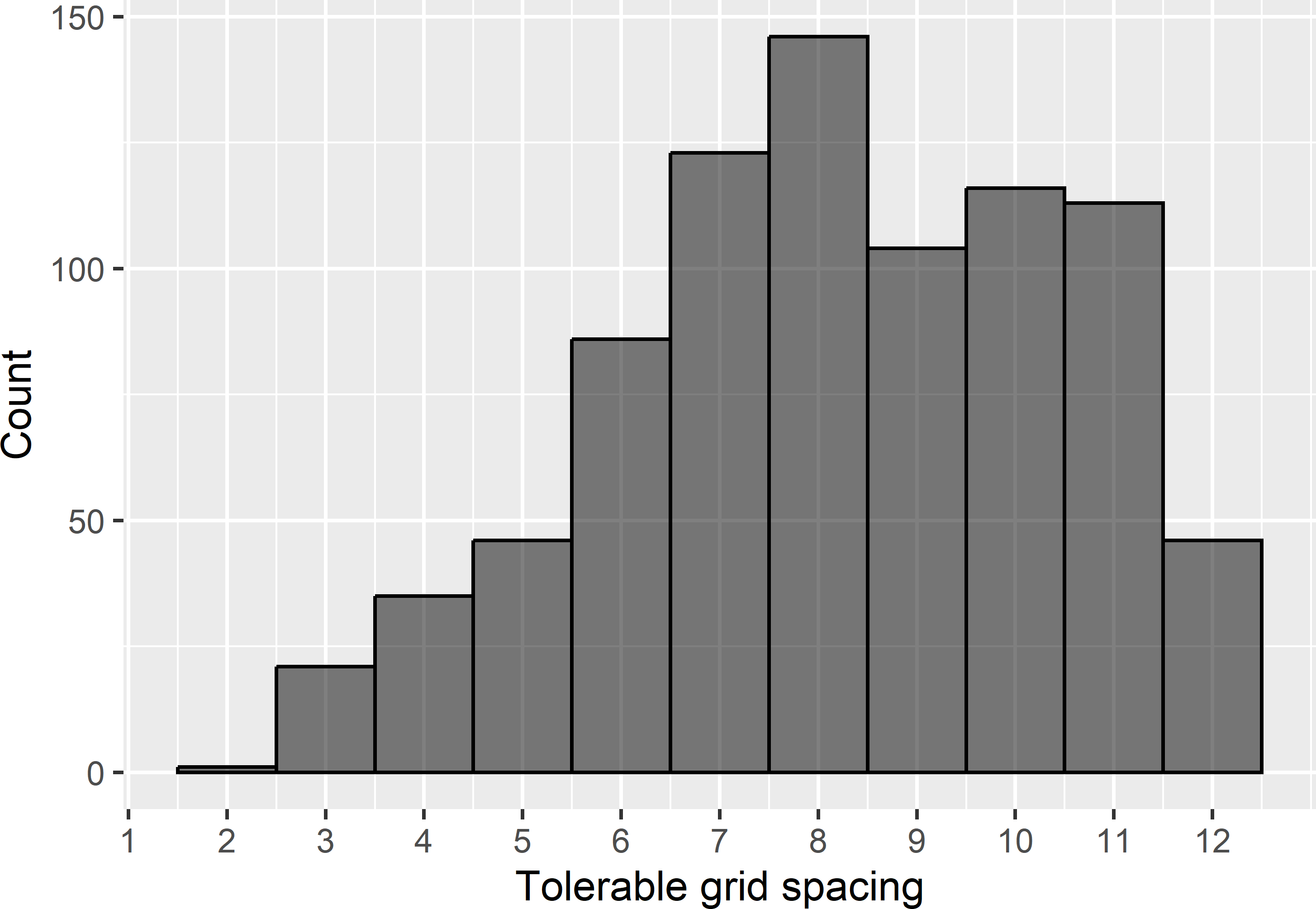 Frequency distribution of tolerable grid spacings for a target MKV of 0.8.