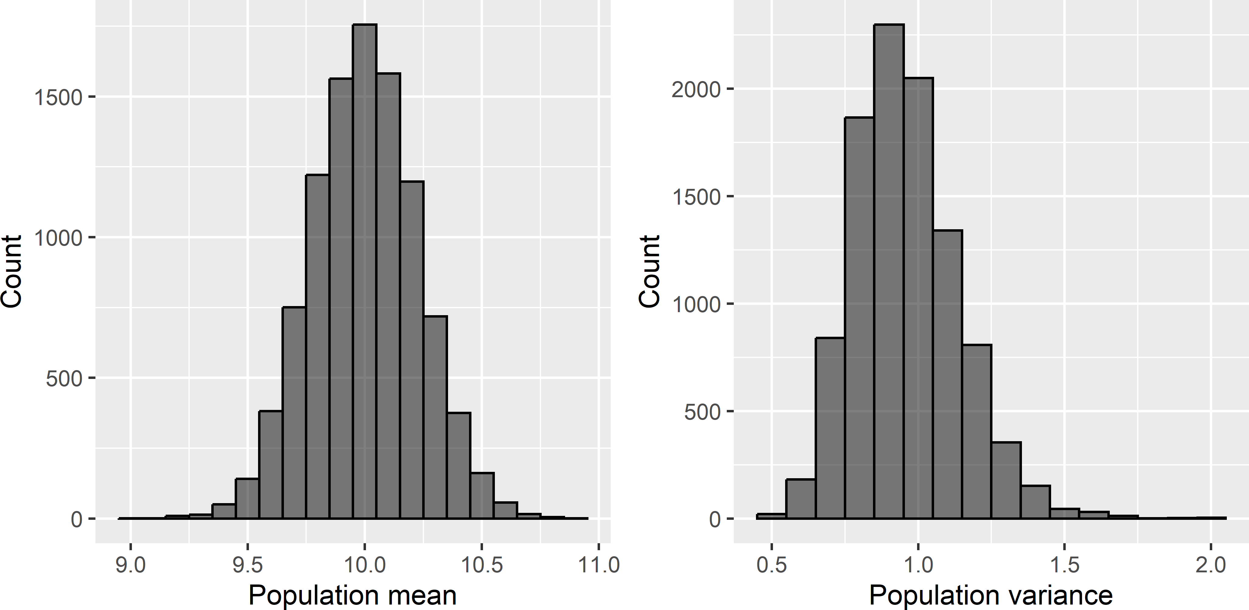 Frequency distributions of means and variances of 10,000 simulated populations.
