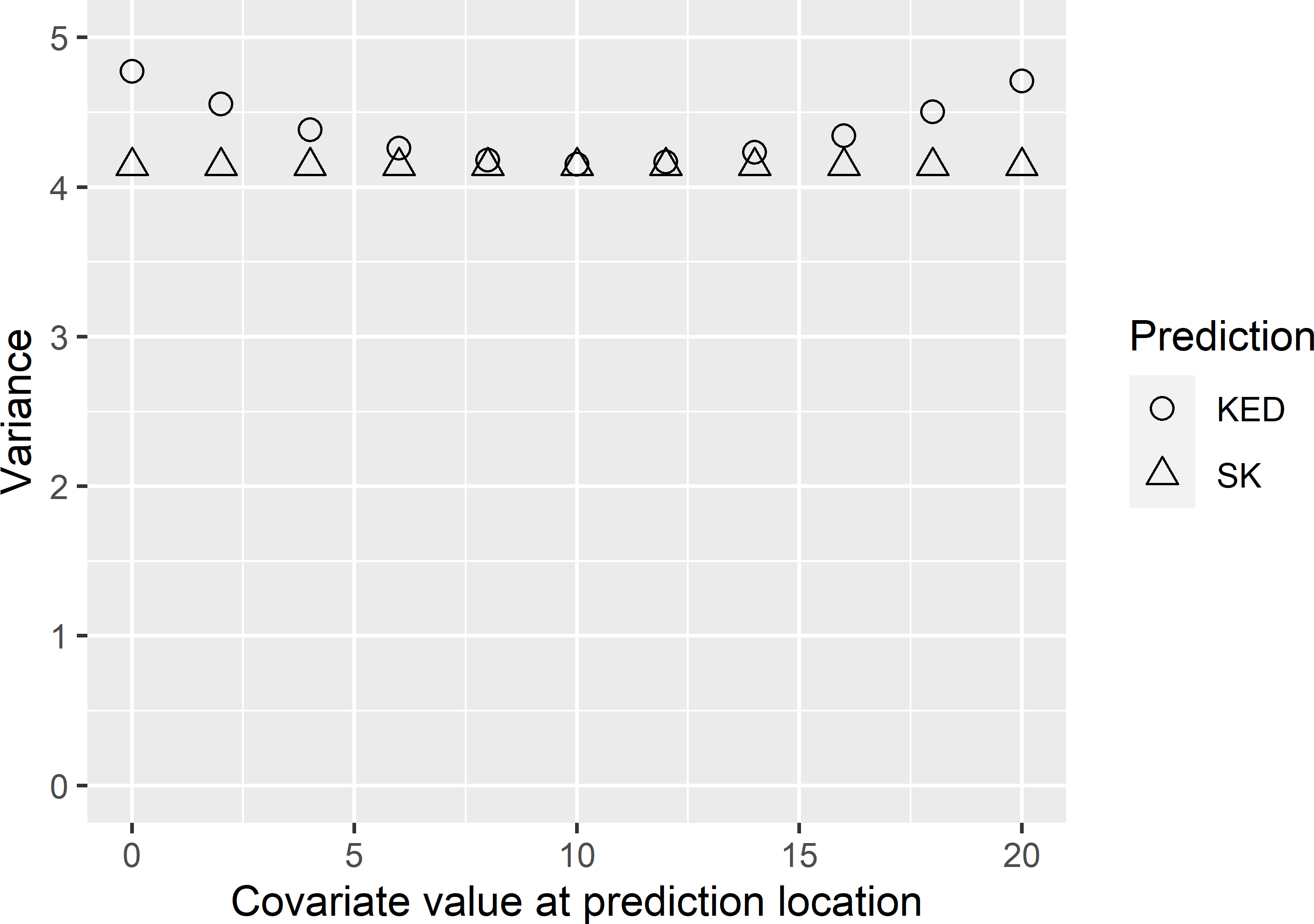 Variance of the prediction error as a function of the covariate value at a fixed prediction location, obtained with kriging with an external drift (KED) and simple kriging (SK).