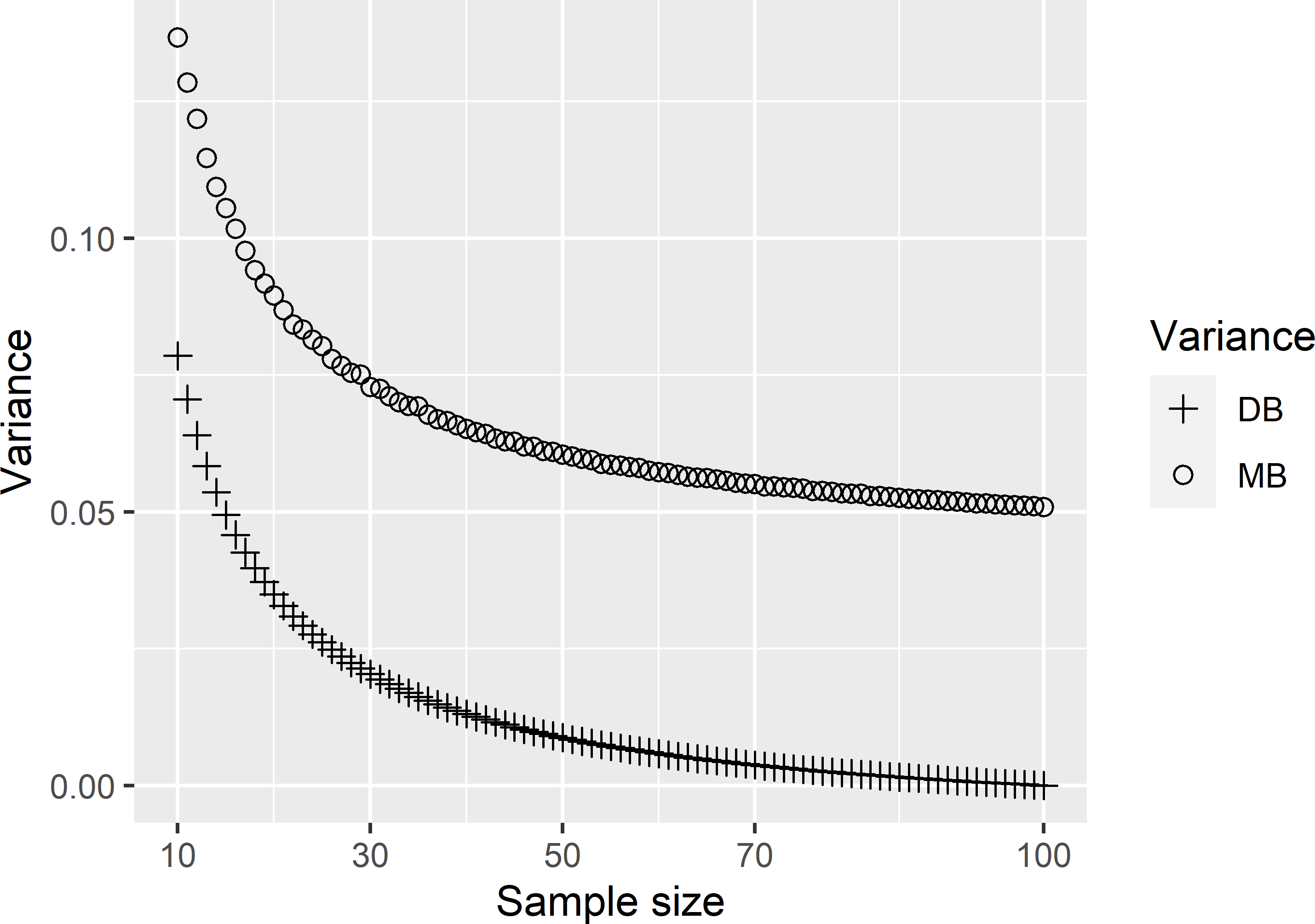 Model-variance (MB) and design-variance (DB) of the average of a simple random sample without replacement as a function of the sample size.