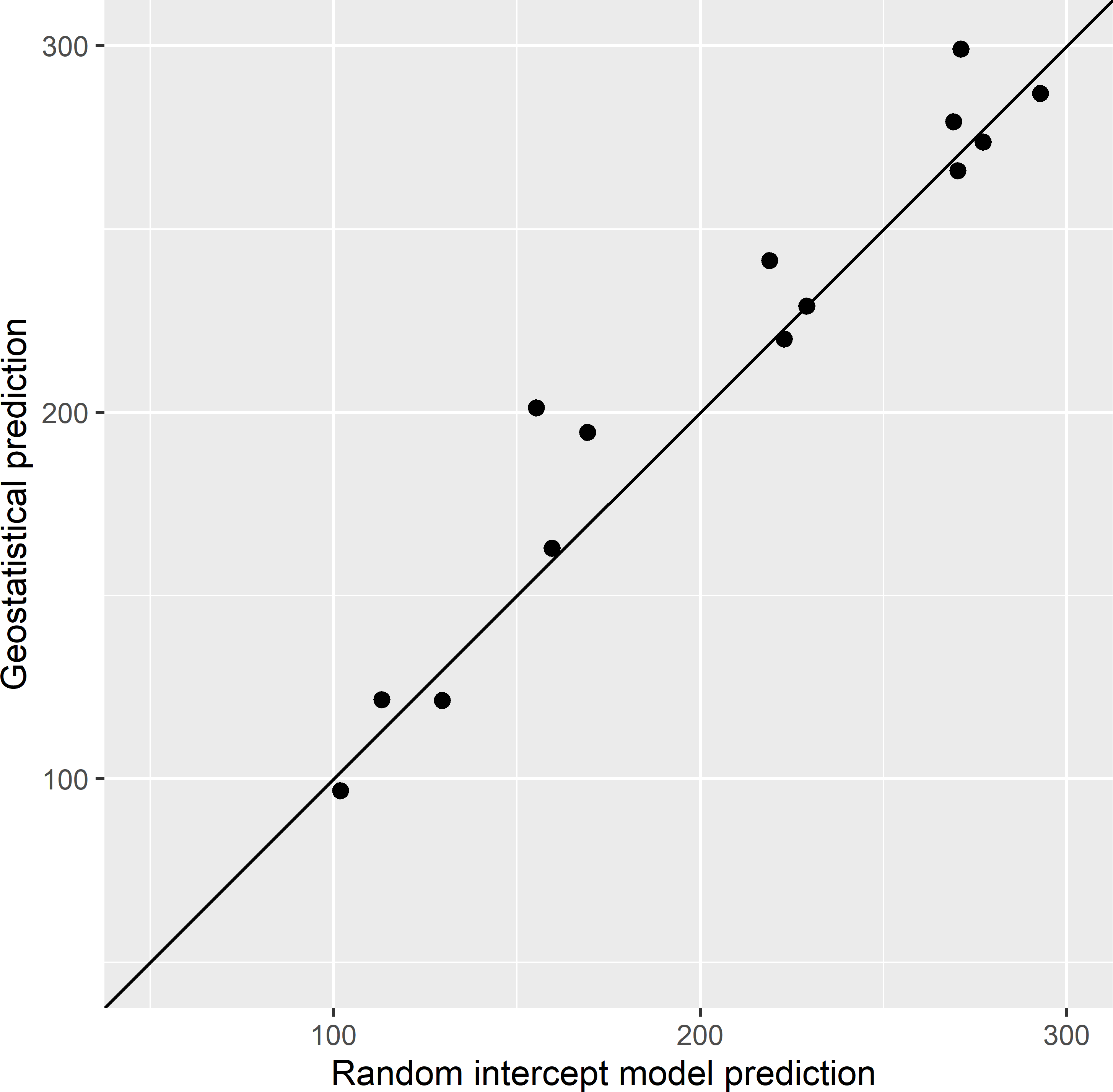 Scatter plot of model-based predictions of the mean AGB (109 kg ha-1) of ecoregions in Eastern Amazonia, obtained with the random intercept model and the geostatistical model. The solid line is the 1:1 line.