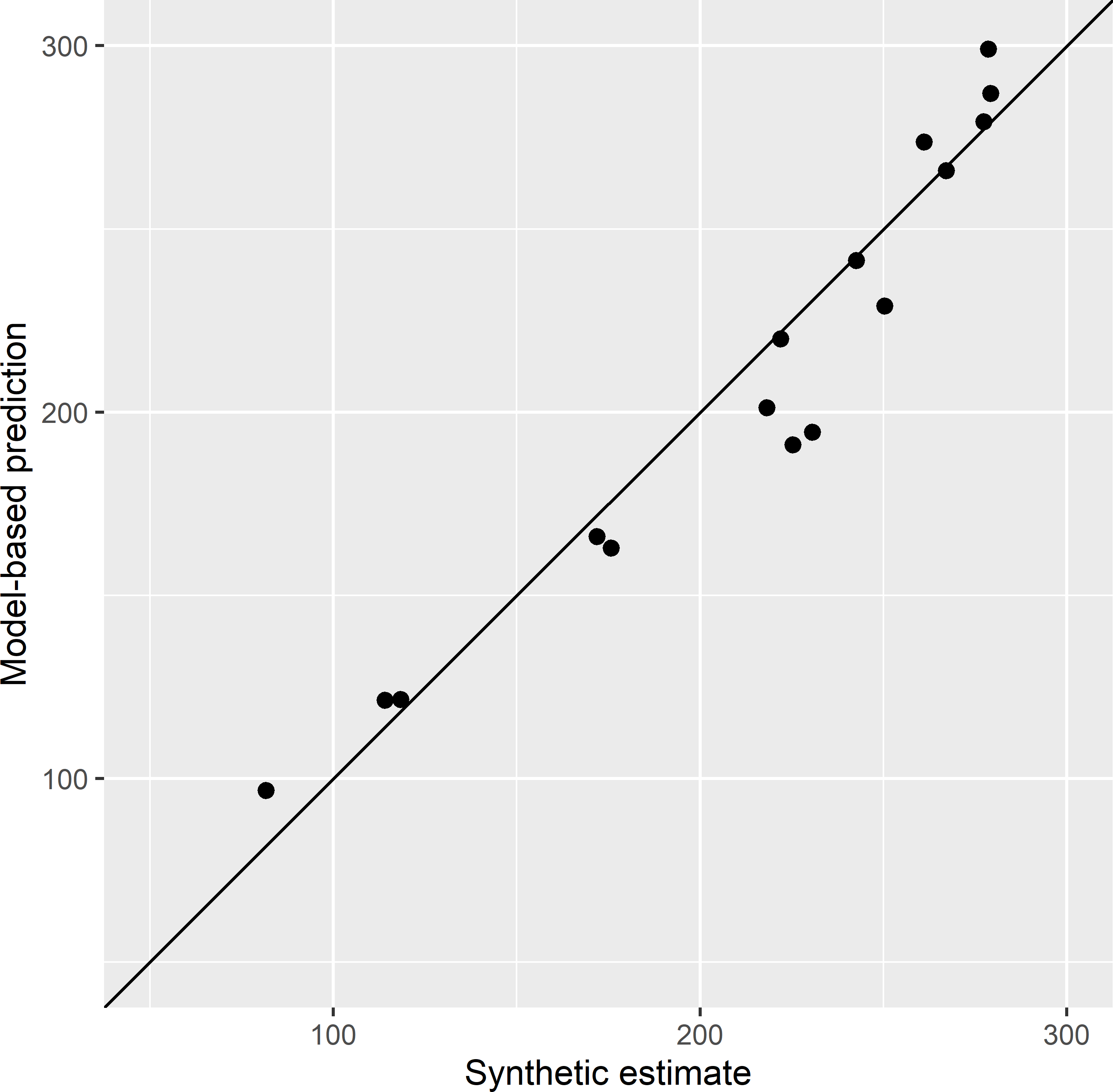 Scatter plot of the model-based prediction and the synthetic estimate of the mean AGB (109 kg ha-1) of ecoregions in Eastern Amazonia. The solid line is the 1:1 line.
