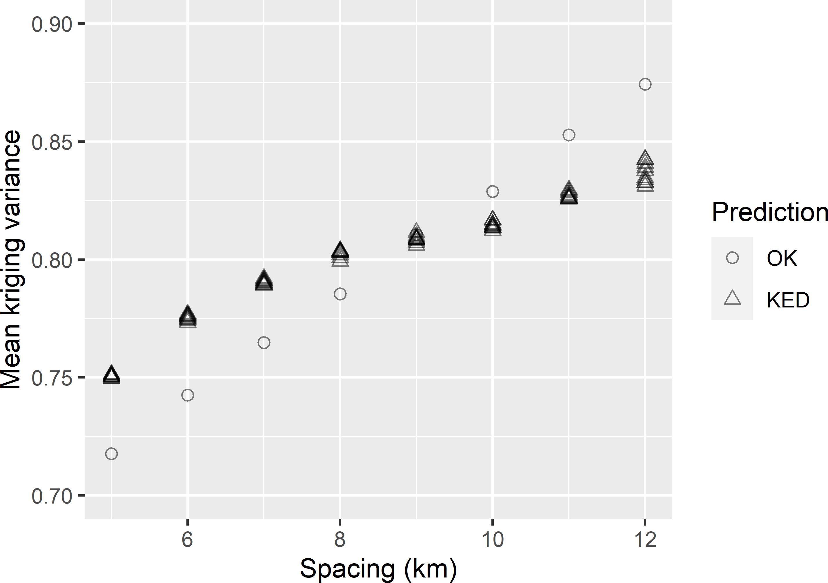 Mean kriging variance of OK and KED predictions of the SOM concentration in West-Amhara, as a function of the spacing of a square grid. With KED for each spacing, ten MKV values are shown obtained by selecting ten randomly placed grids of that spacing.