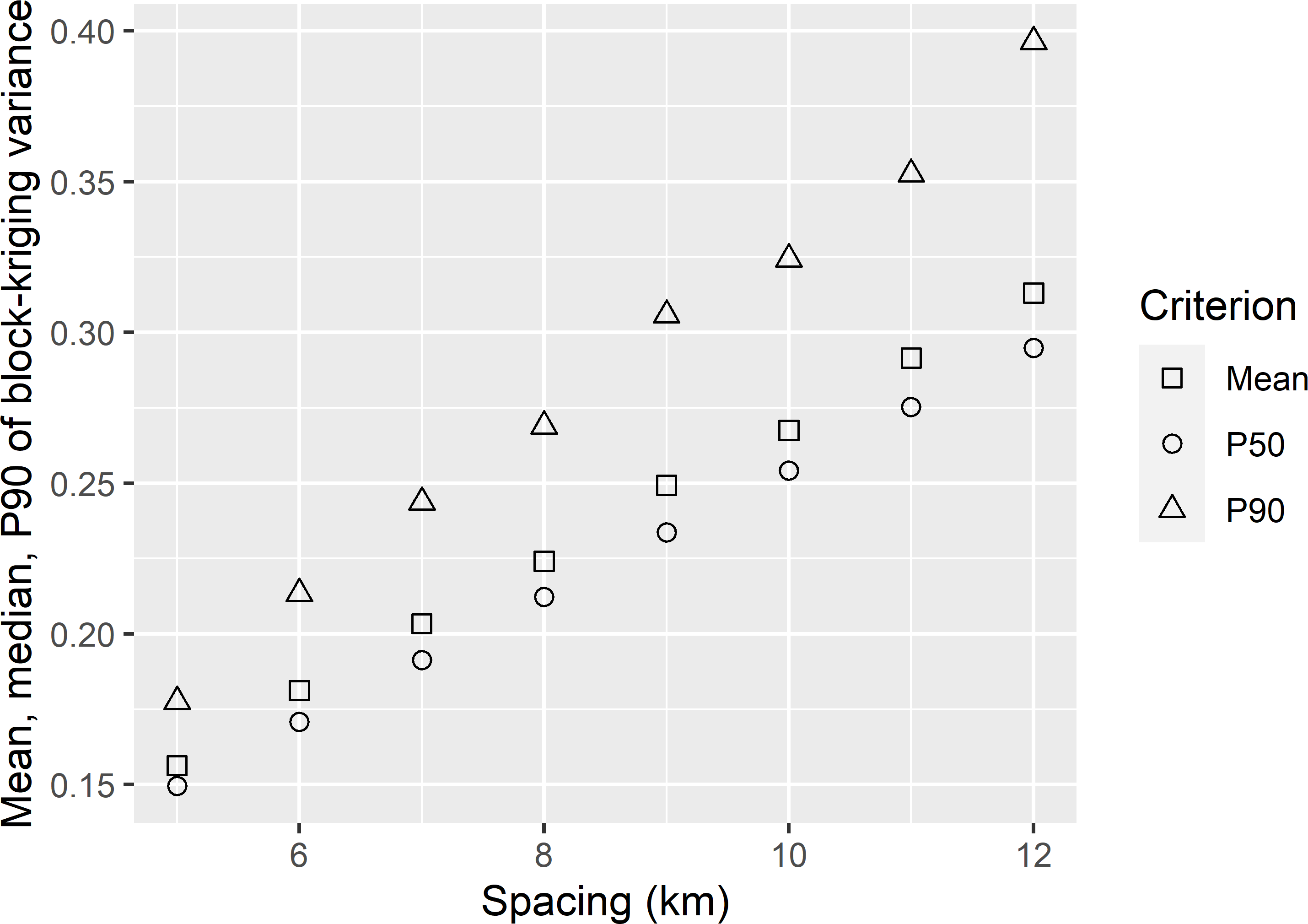 Mean, median (P50), and 0.90 quantile (P90) of the ordinary block-kriging variance of predictions of the mean SOM concentration of blocks of 100 m \(\times\) 100 m, in West-Amhara, as a function of the spacing of a square grid.