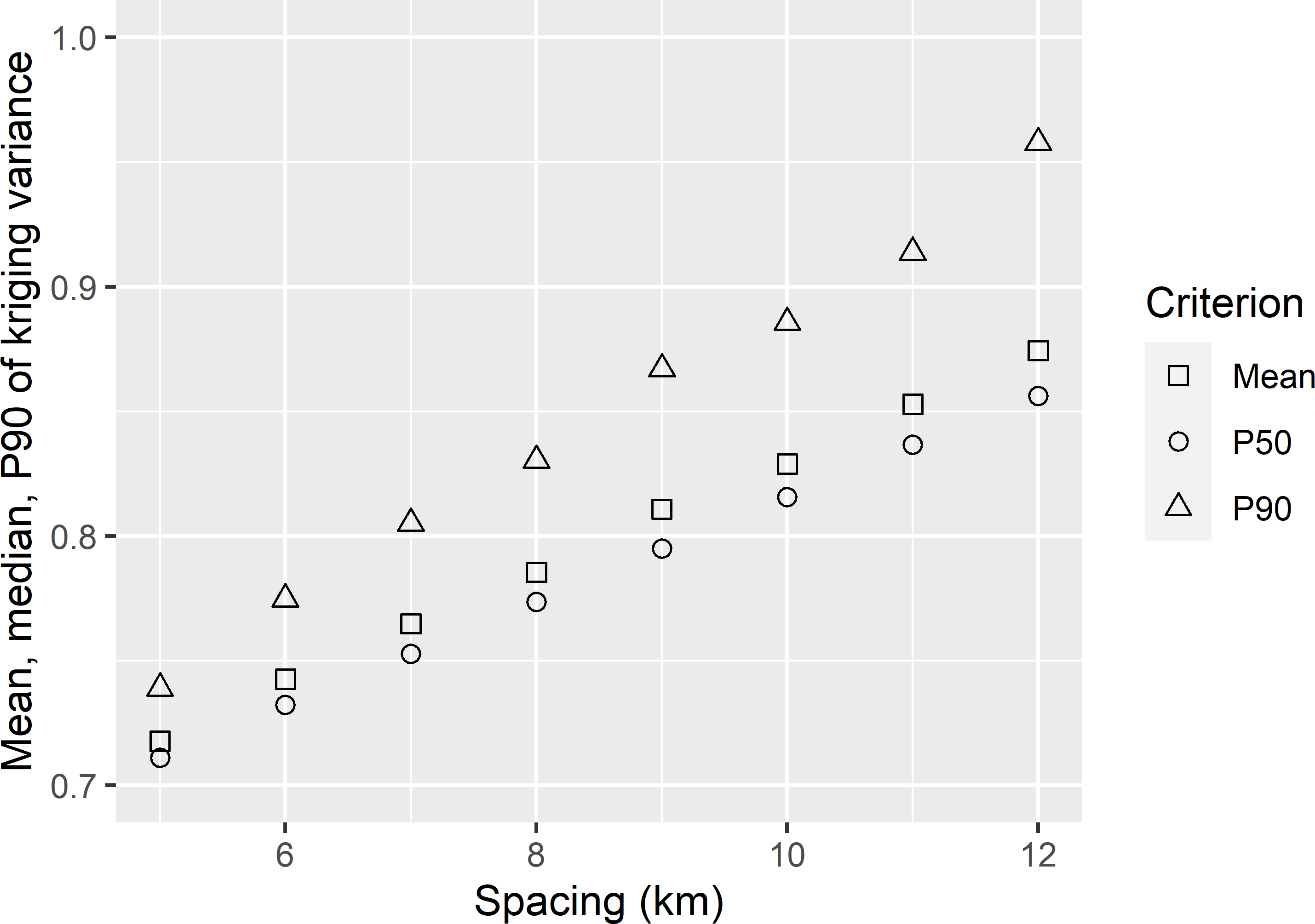Mean, median (P50), and 0.90 quantile (P90) of the ordinary kriging variance of predictions of the SOM concentration in West-Amhara, as a function of the spacing of a square grid.
