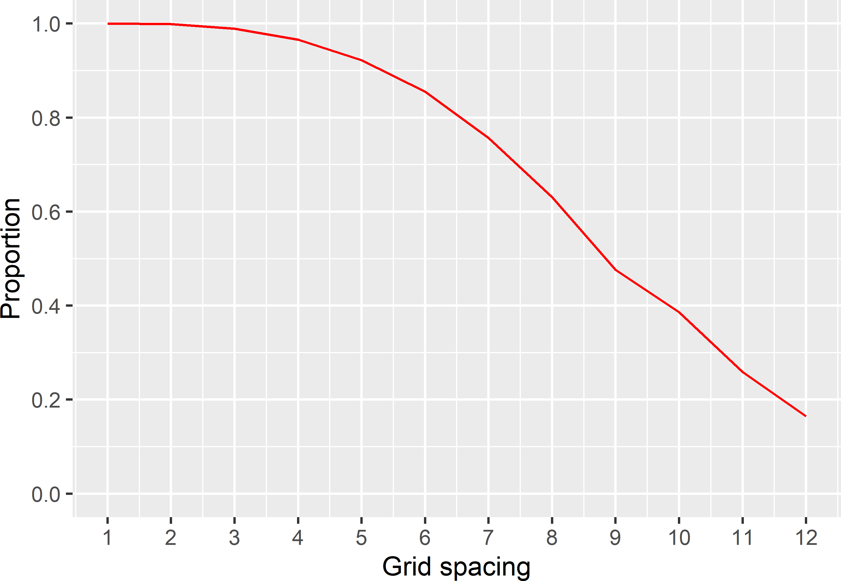 Proportion of sampled semivariograms with a MKV smaller than or equal to a target MKV of 0.8.