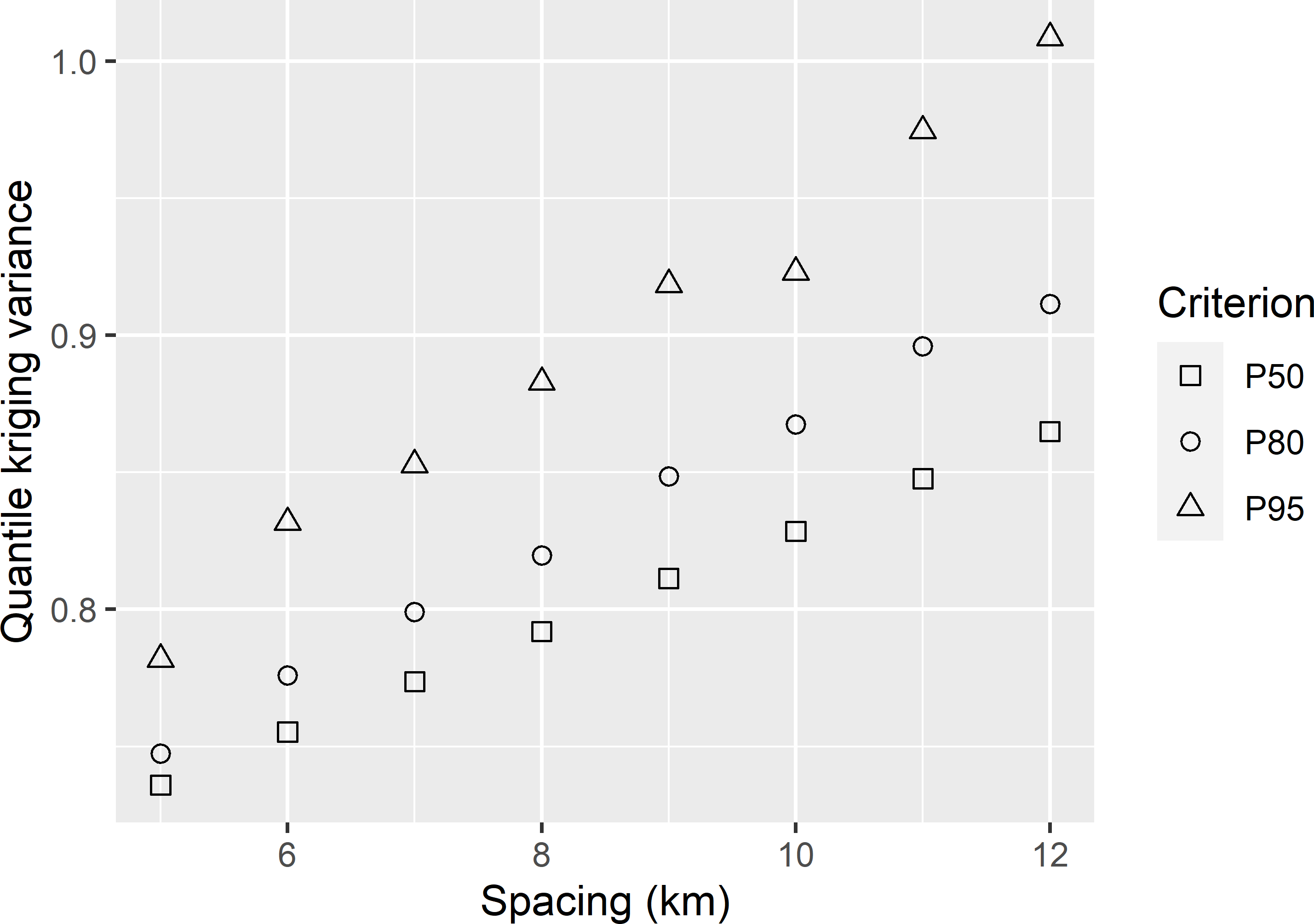 Three quantiles of the ordinary kriging variance of predicted SOM concentrations in West-Amhara, as a function of the grid spacing.