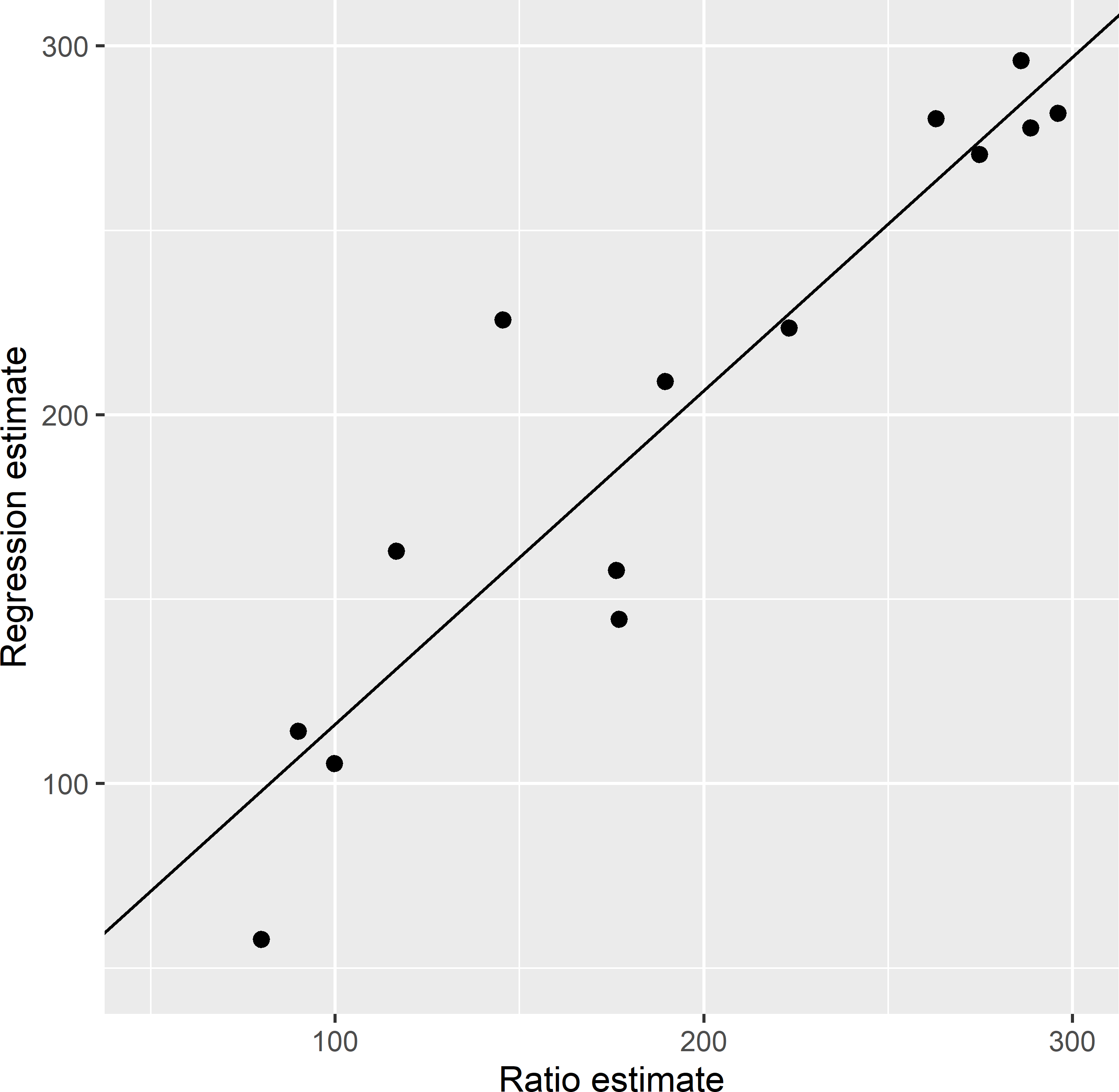 Scatter plot of the ratio and the regression estimates of the mean AGB (109 kg ha-1) of ecoregions in Eastern Amazonia for simple random sample without replacement of size 200. In the regression estimate, lnSWIR2 is used as a predictor. The line is fitted by ordinary least squares.