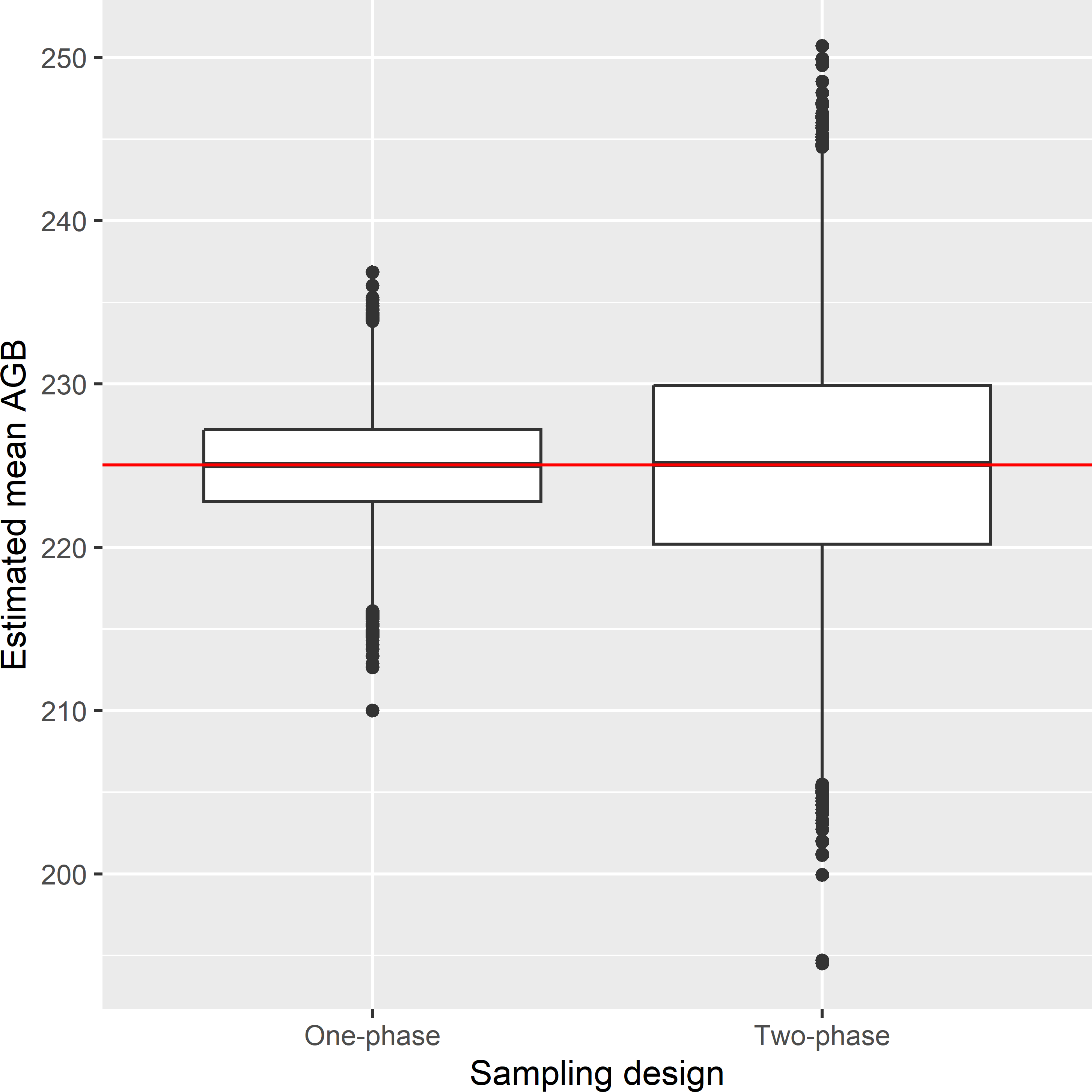Approximated sampling distribution of the simple regression estimator of the mean AGB (109 kg ha-1) in Eastern Amazonia in the case that the covariate is observed for all sampling units (one-phase) and for the subsample only (two-phase).