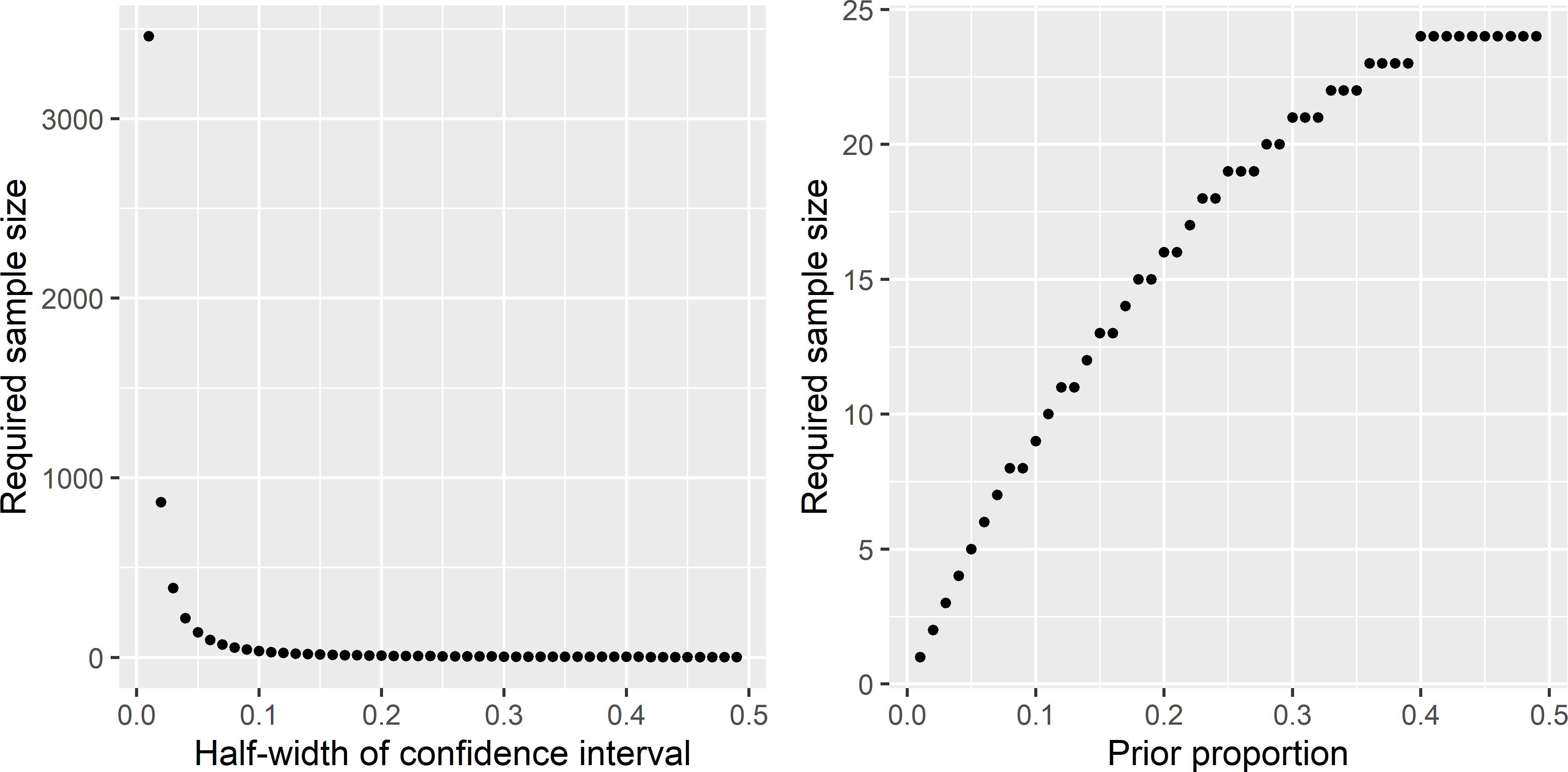 Required sample size as a function of the half-length of a 95% confidence interval of the population proportion, for a prior proportion of 0.1 (left subfigure), and as a function of the prior proportion for a half-length of a 95% confidence interval of 0.2 (right subfigure).