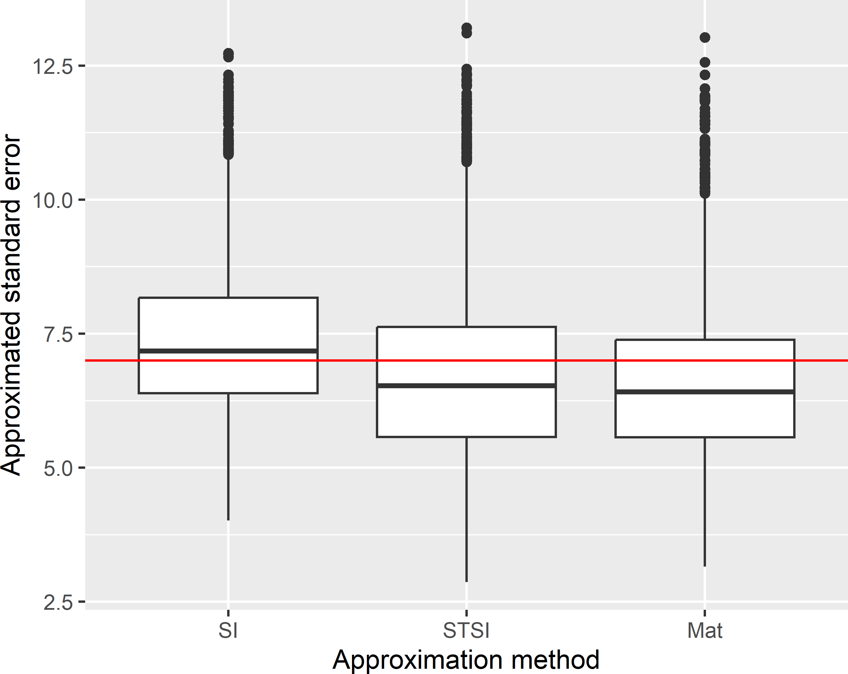Sampling distribution of the approximated standard error of the ratio estimator of the mean SOM concentration (g kg-1) in Voorst, with systematic random sampling (square grid) and an expected sample size of 40. Approximations are obtained by treating the systematic sample as a simple random sample (SI) or a stratified simple random sample (STSI), and with Matérn’s method (Mat).