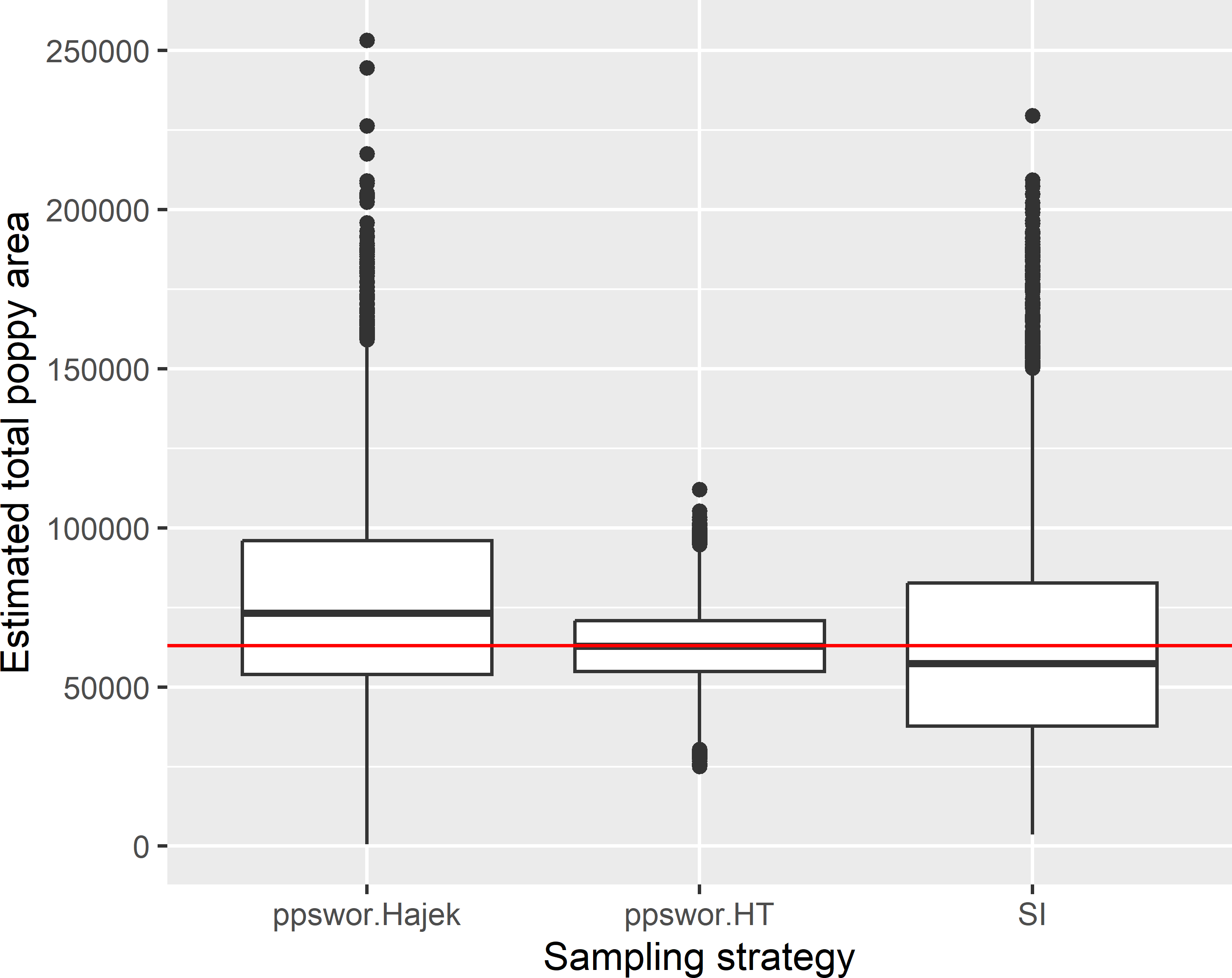 Approximated sampling distribution of the \(\pi\) estimator (ppswor.HT) and the Hájek estimator (ppswor.Hajek) of the total poppy area (ha) in Kandahar with ppswor sampling of size 40, and of the \(\pi\) estimator with simple random sampling without replacement (SI) of size 40.