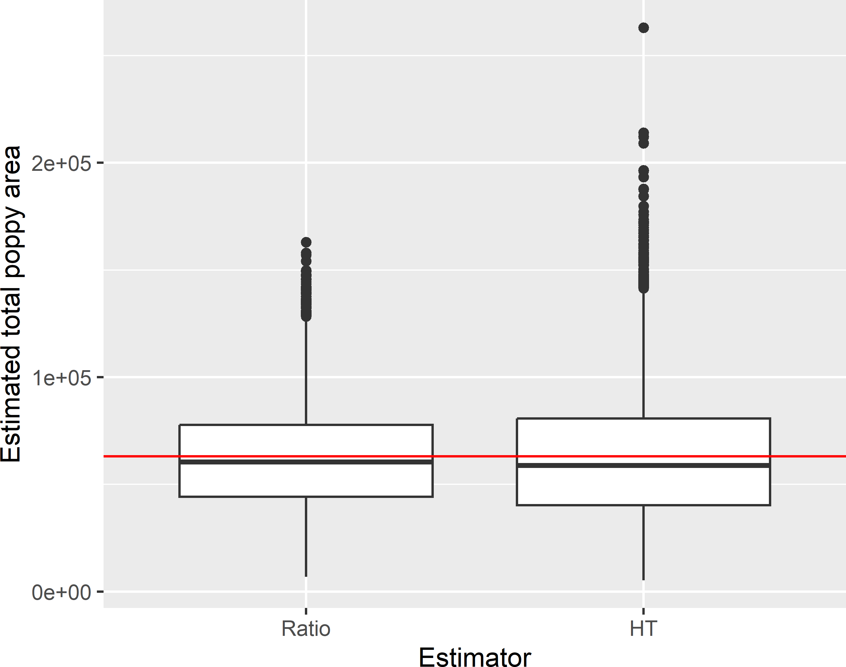 Approximated sampling distribution of the ratio estimator (Ratio) and the \(\pi\) estimator (HT) of the total poppy area (ha) in Kandahar with simple random sampling without replacement of size 50.
