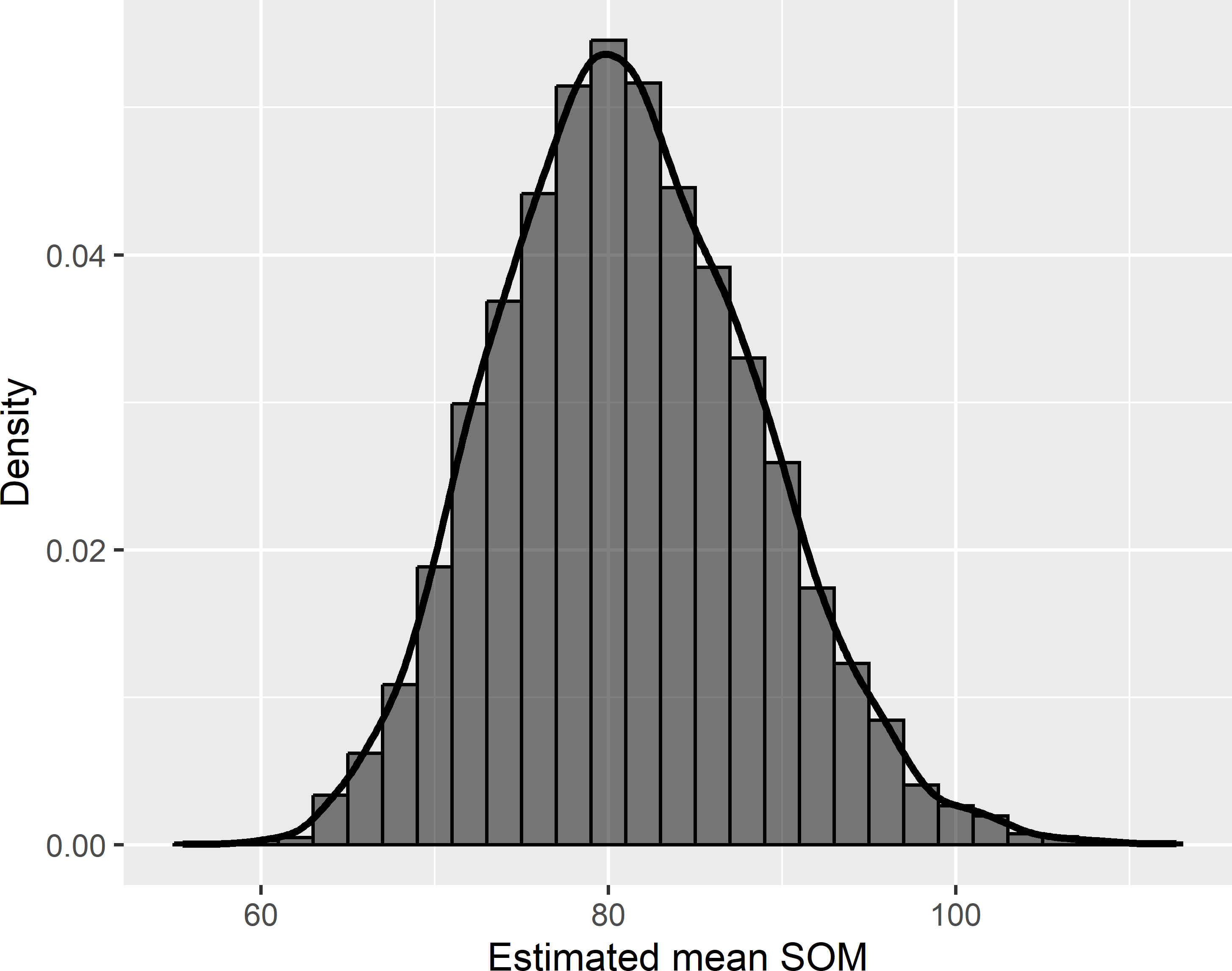 Approximated sampling distribution of the \(\pi\) estimator of the mean SOM concentration (g kg-1) in Voorst for simple random sampling of size 40.