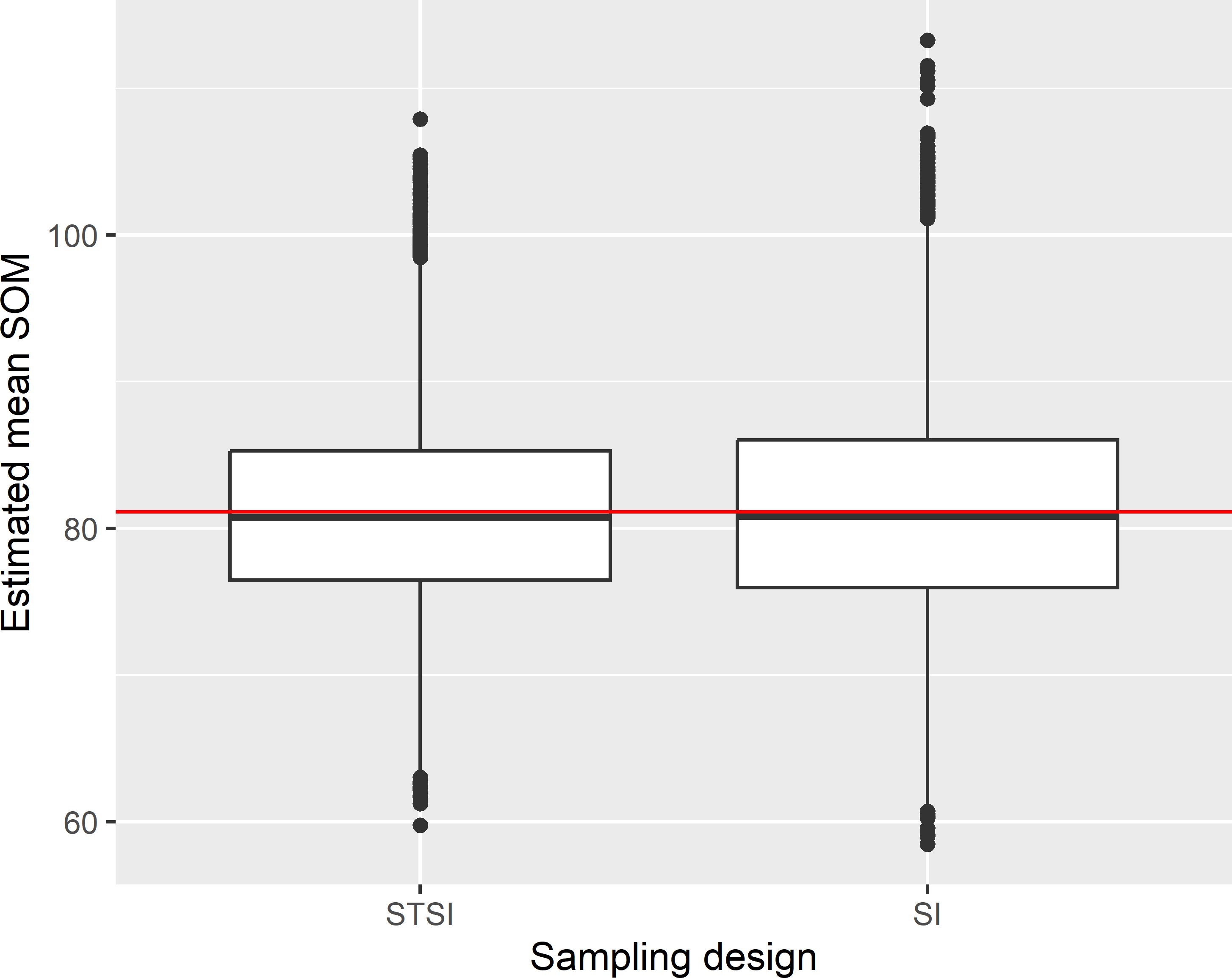 Approximated sampling distribution of the \(\pi\) estimator of the mean SOM concentration (g kg-1) in Voorst for stratified simple random sampling (STSI) and simple random sampling (SI) of size 40.