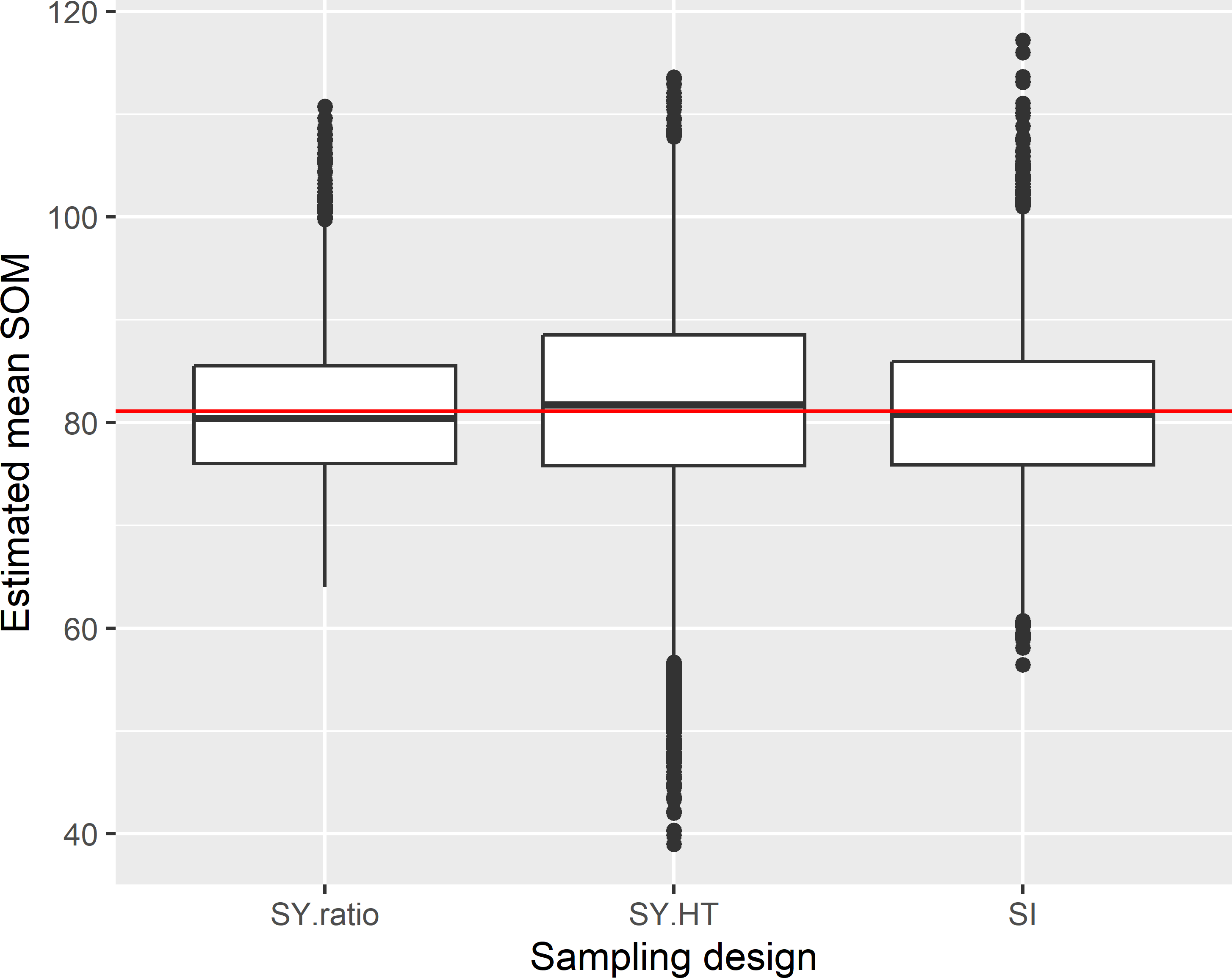 Approximated sampling distribution of estimators of the mean SOM concentration (g kg-1) in Voorst, for systematic random sampling (square grid) and simple random sampling and an expected sample size of 40. With systematic random sampling, both the \(\pi\) estimator (SY.HT) and the ratio estimator (SY.ratio) are used in estimation.