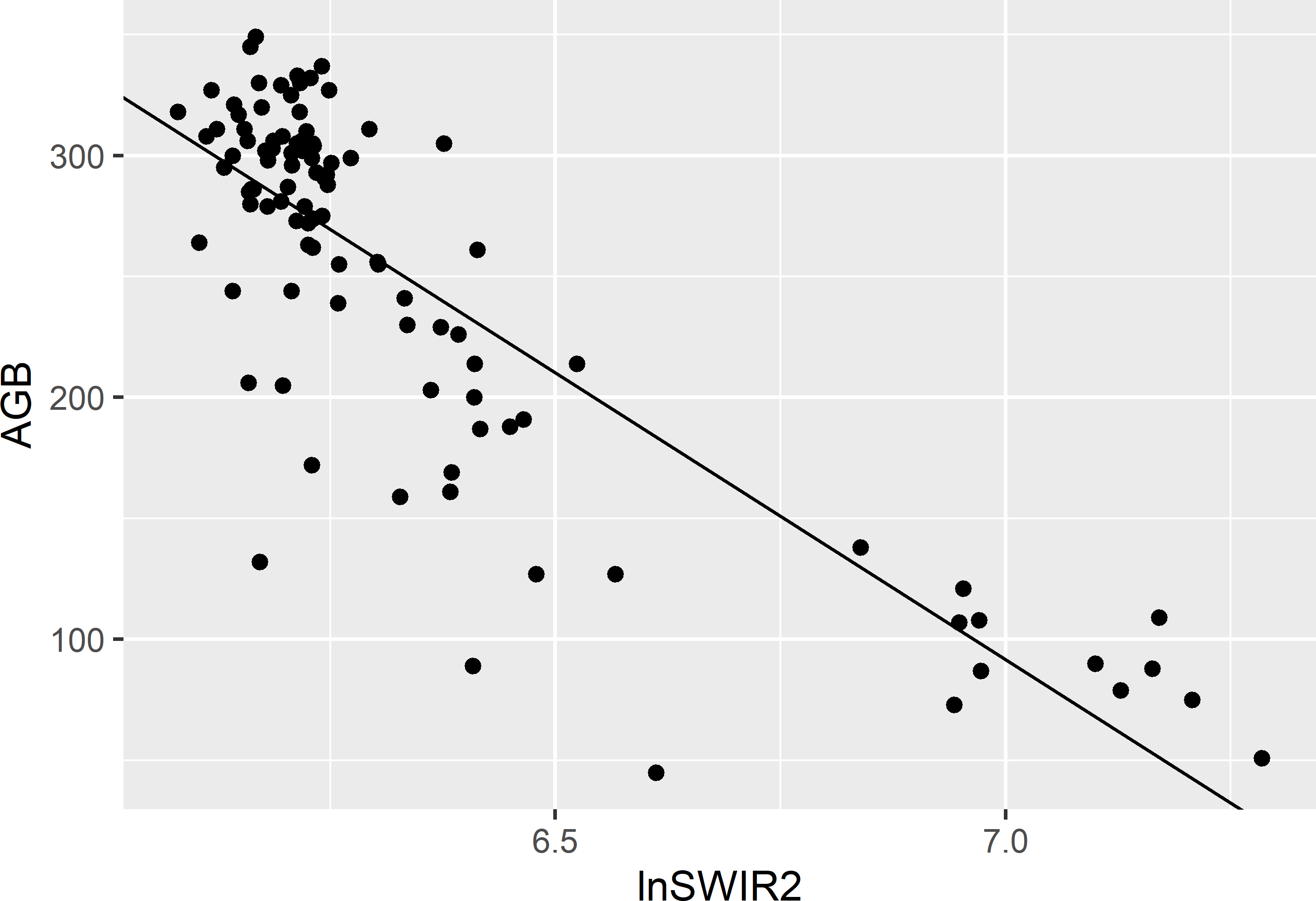 Scatter plot of AGB (109 kg ha-1) against lnSWIR2 of a simple random sample of size 100 from Eastern Amazonia and the fitted simple linear regression model for AGB.