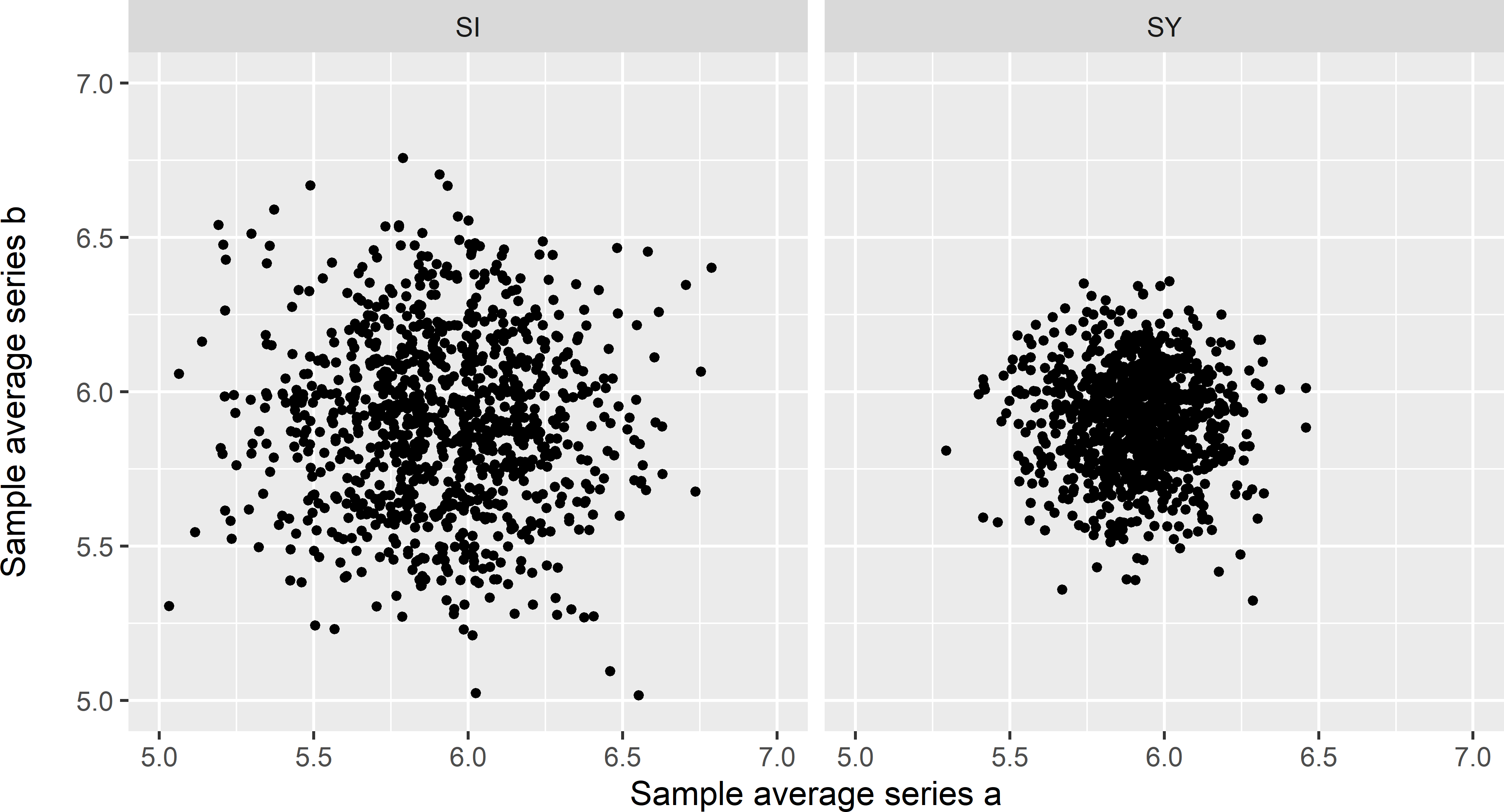 Scatter plots of averages of 1,000 pairs of simple random samples of ten points (SI) and of averages of 1,000 pairs of systematic random samples of ten points on average (SY).