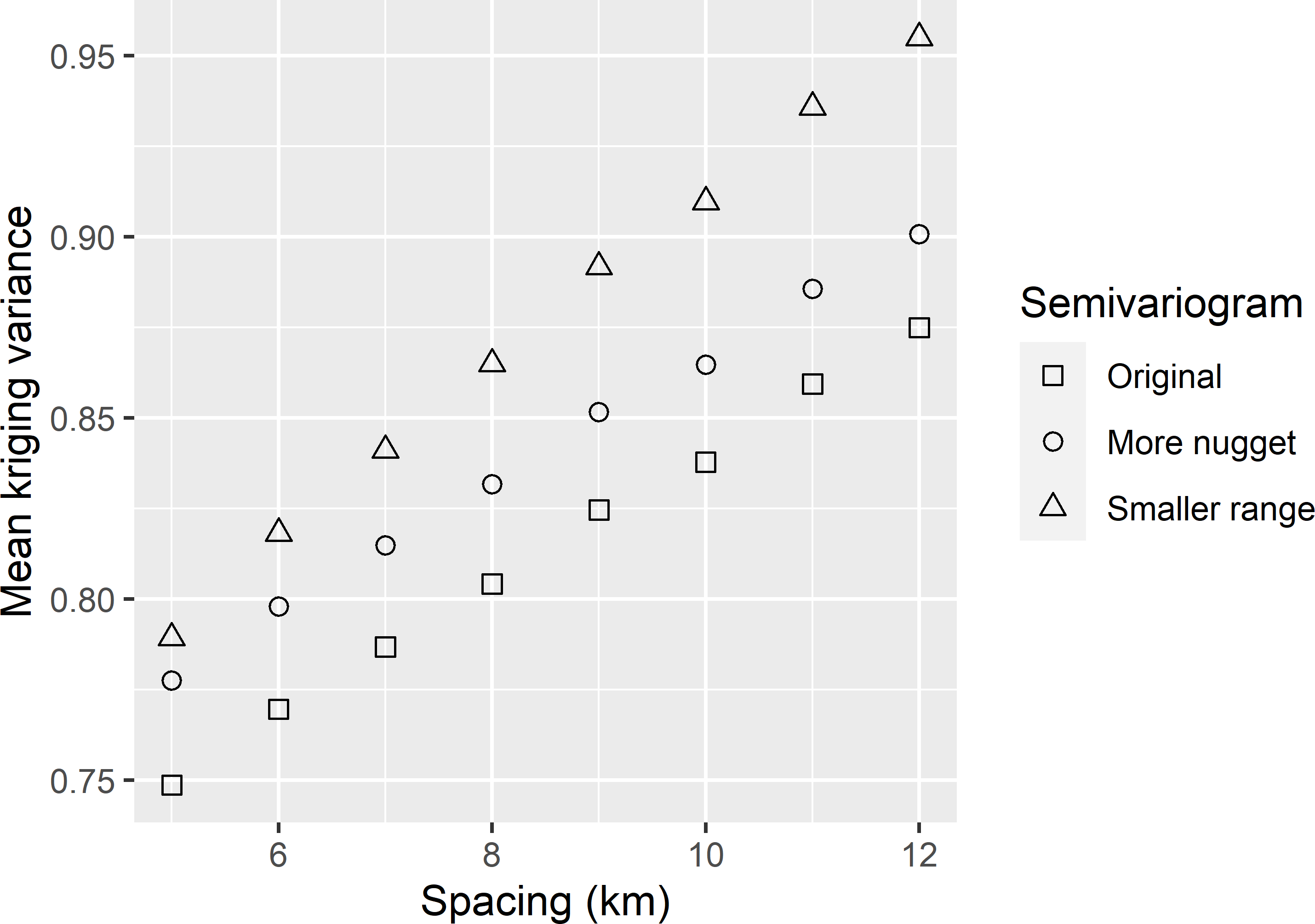 Mean ordinary kriging variance of predicted SOM concentrations in West-Amhara, as a function of grid spacing for three semivariograms.