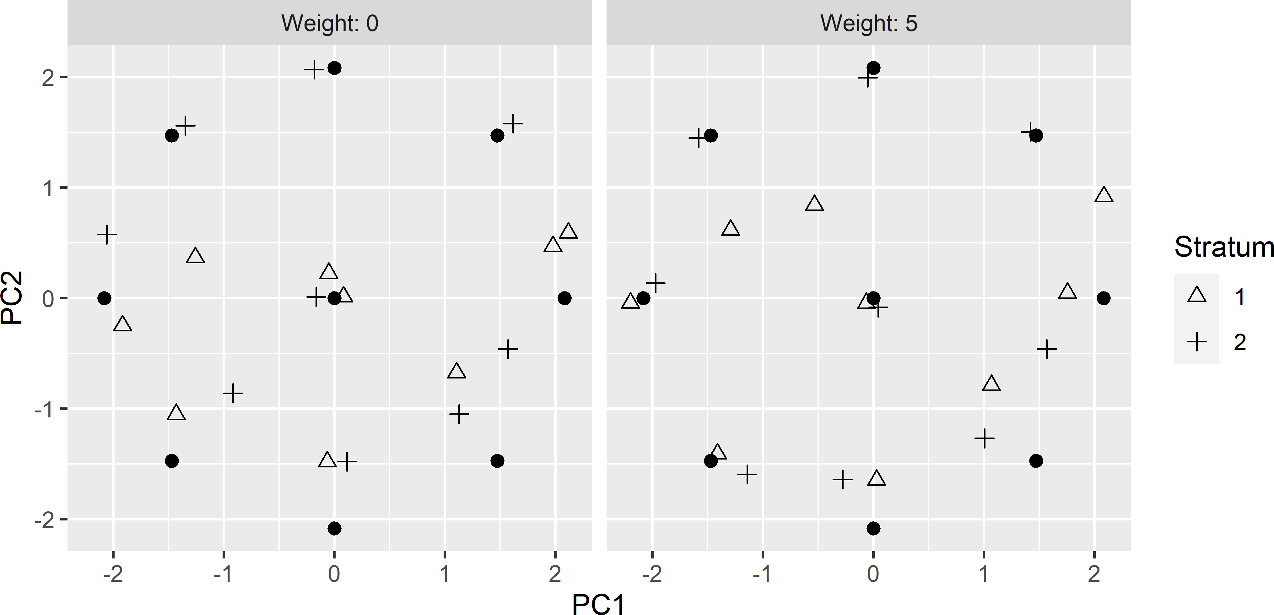 Principal component scores of the stratified CCRSD sample, optimised with the model-based criterion, obtained without (weight = 0) and with penalty (weight = 5) for a large average distance to design points (dots).