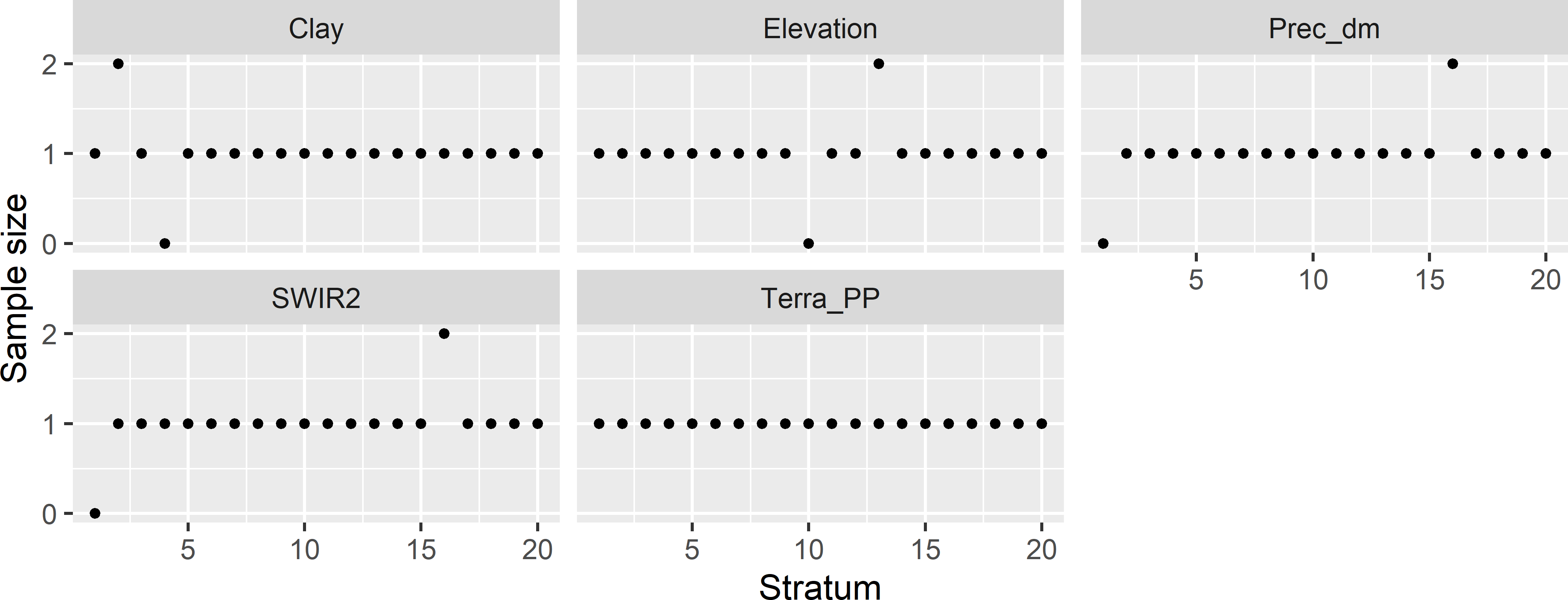 Sample sizes of marginal strata for the conditioned Latin hypercube sample of size 20 from Eastern Amazonia.