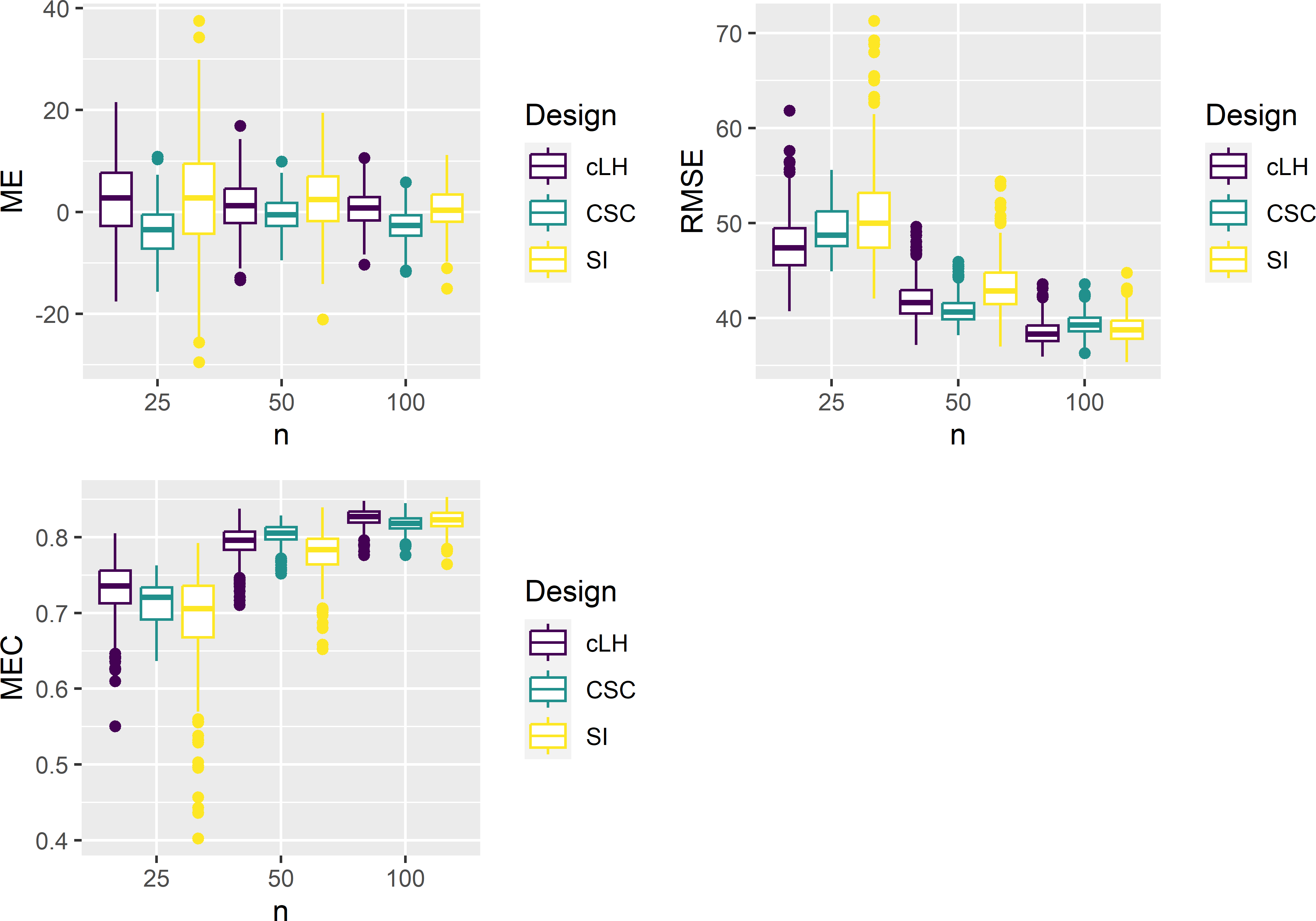 Boxplots of ME, RMSE, and MEC of predictions with RF models calibrated on conditioned Latin hypercube (cLH), covariate space coverage (CSC), and simple random (SI) samples from Eastern Amazonia, for sample sizes of 25, 50, and 100 units.