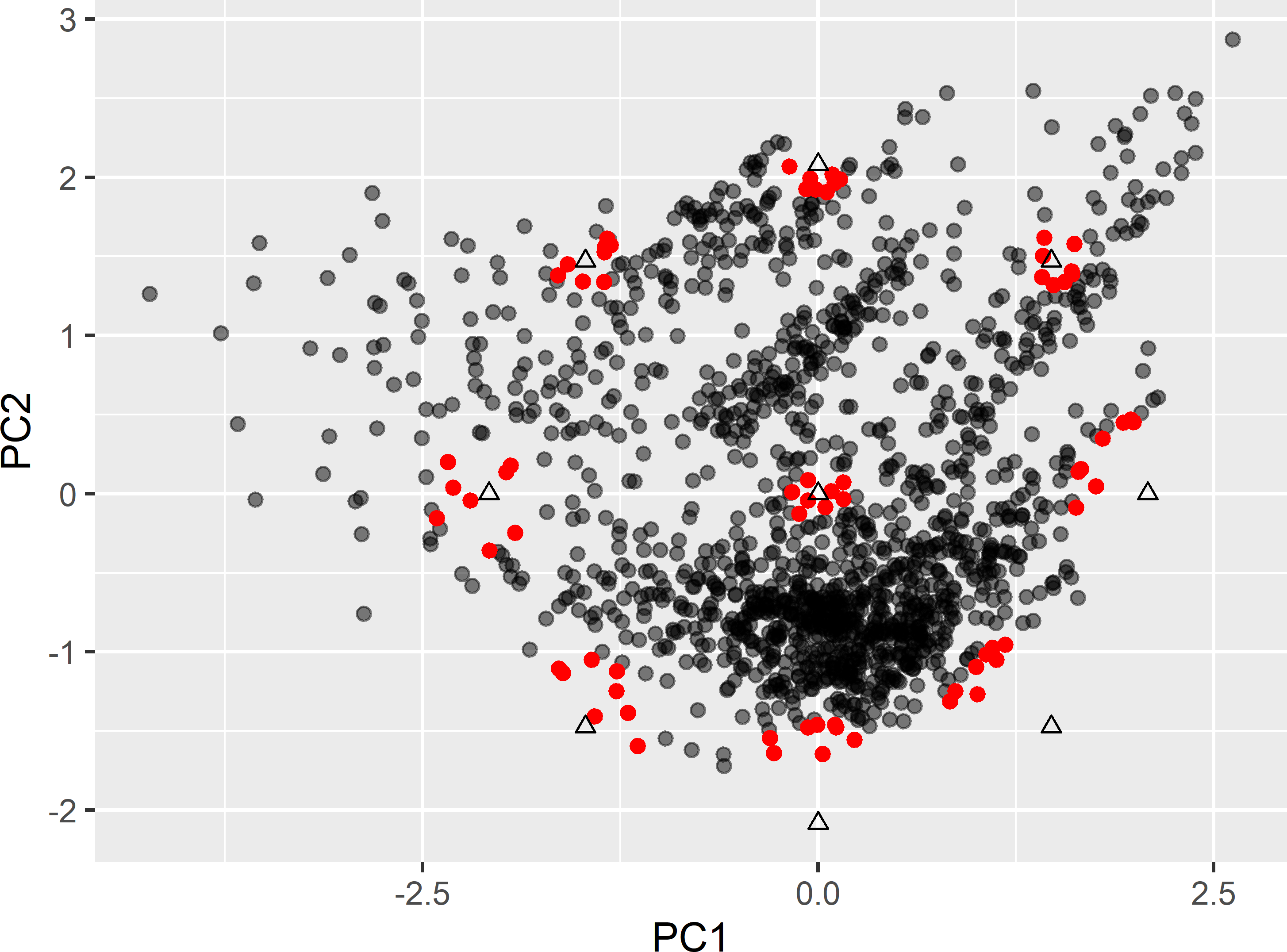 Clusters of points (red points) around the design points (triangles) of a CCRSD (two covariates), serving as candidate sampling points.