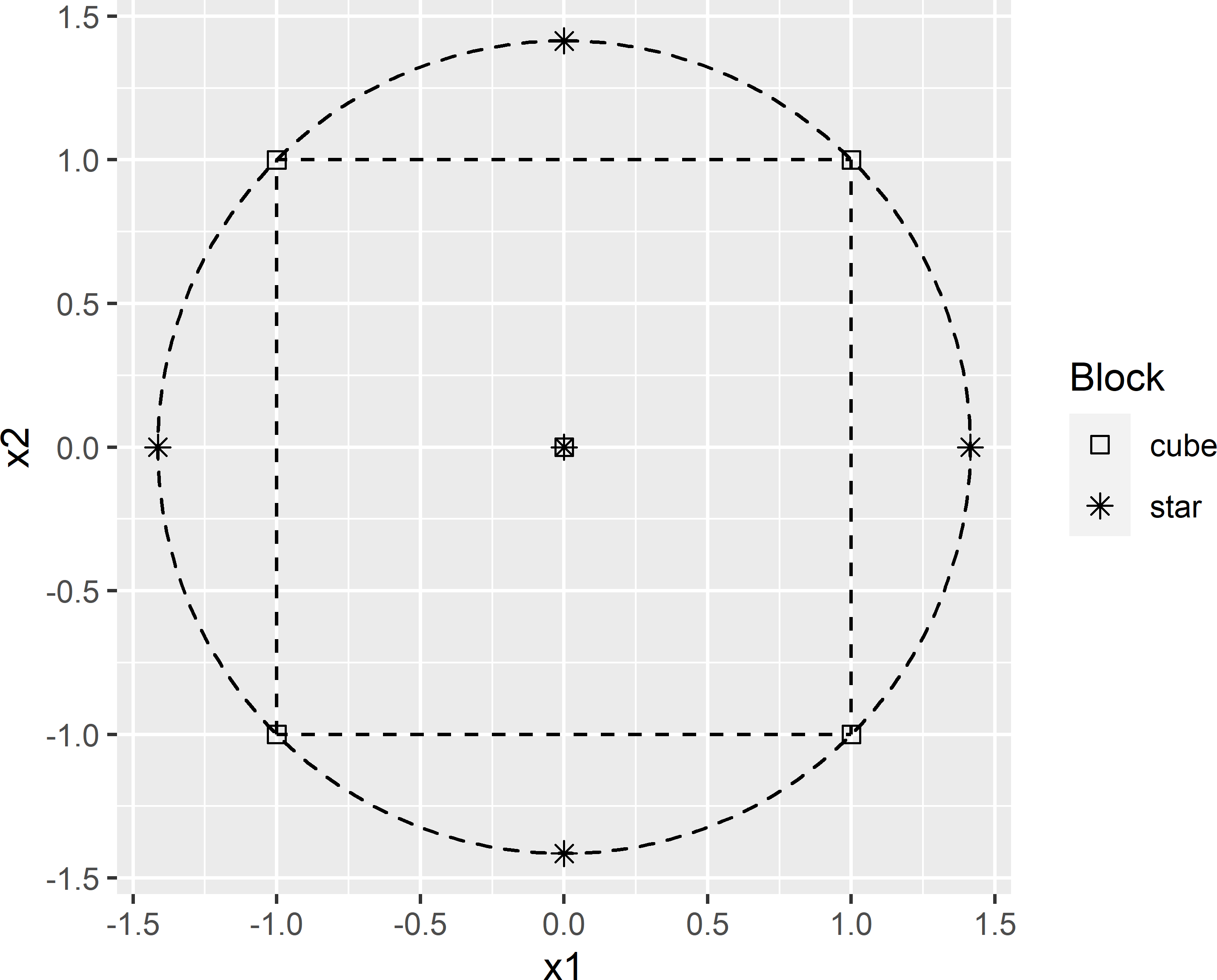 Rotatable central composite design for two factors.