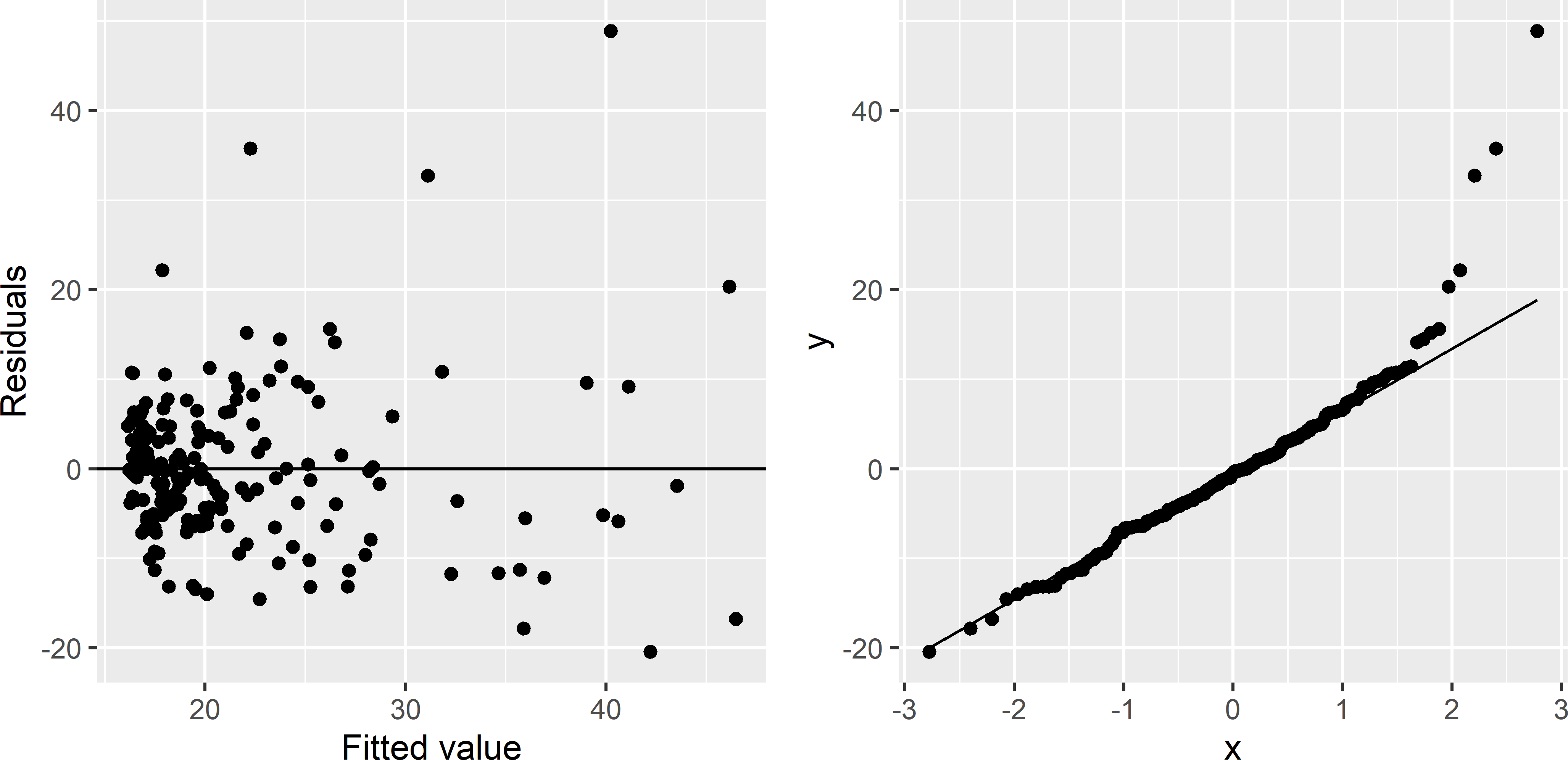 Scatter plot of residuals against fitted value and Q-Q plot of residuals, for a simple linear regression model of the SOM concentration in Xuancheng, using elevation as a predictor.