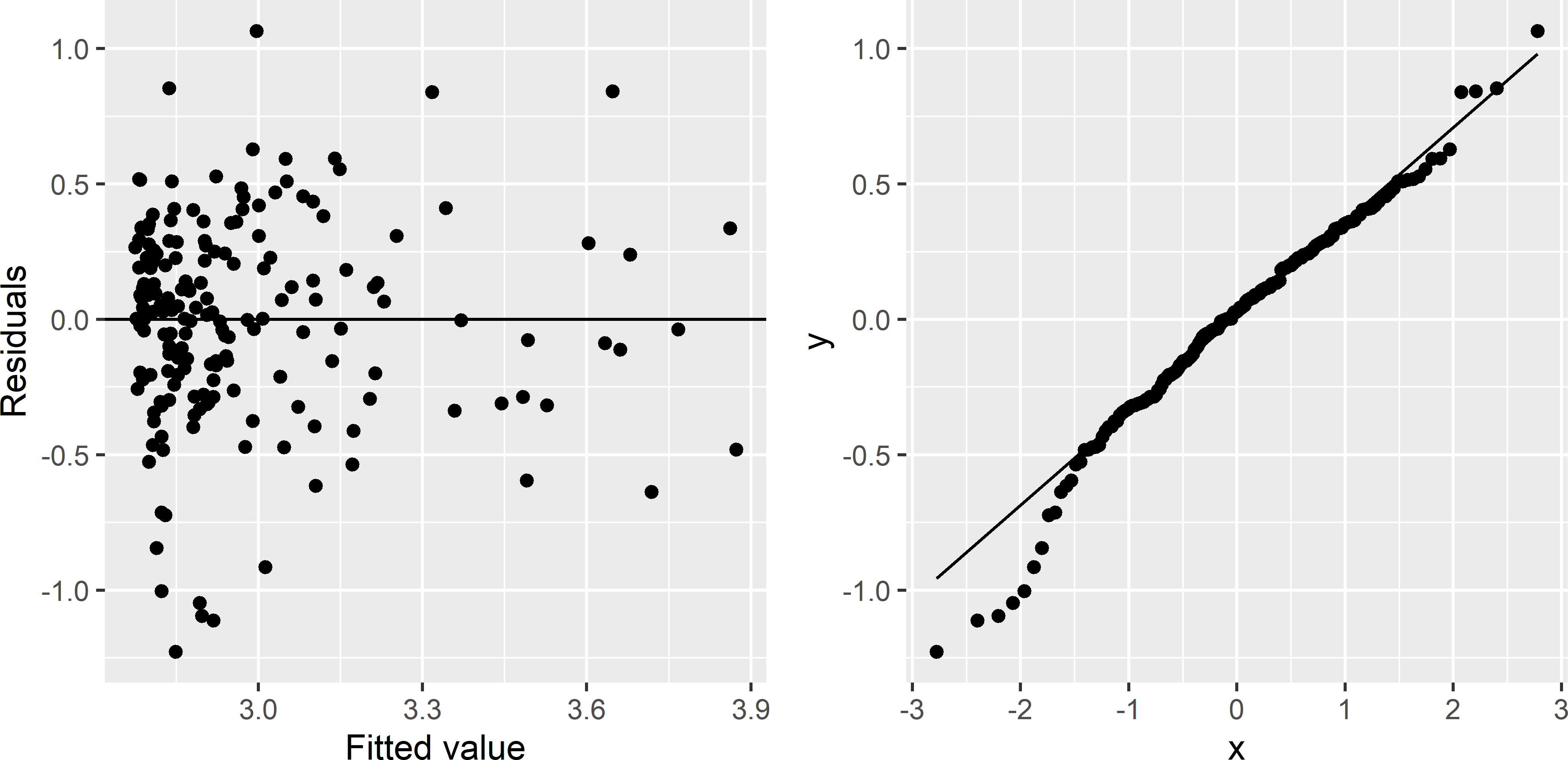 Scatter plot of residuals against fitted value and Q-Q plot of residuals, for a simple linear regression model of the natural log of the SOM concentration in Xuancheng, using elevation as a predictor.