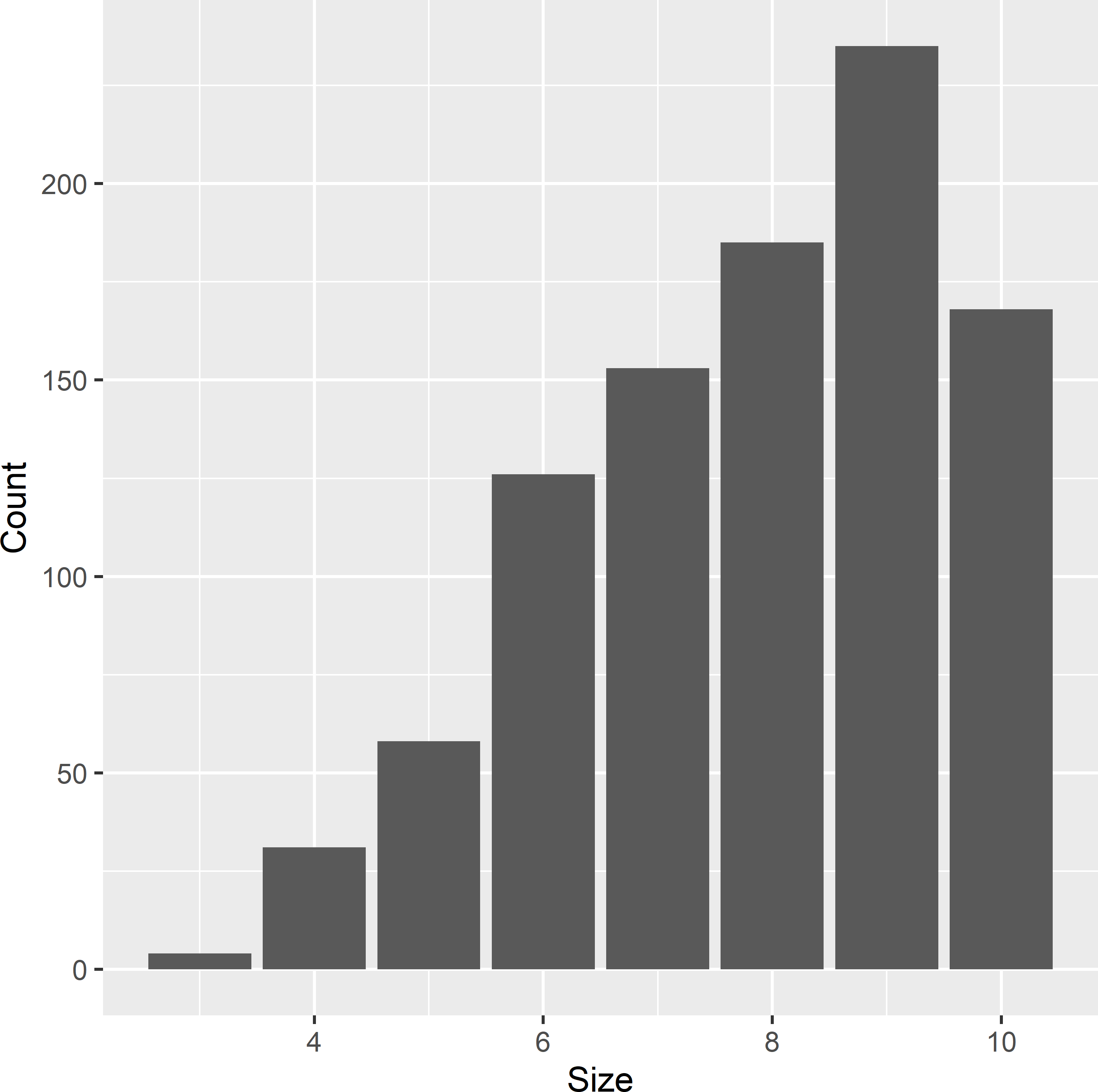 Frequency distribution of the size of clusters in Voorst. Clusters are E-W oriented transects within zones, with a spacing of 100 m between units.