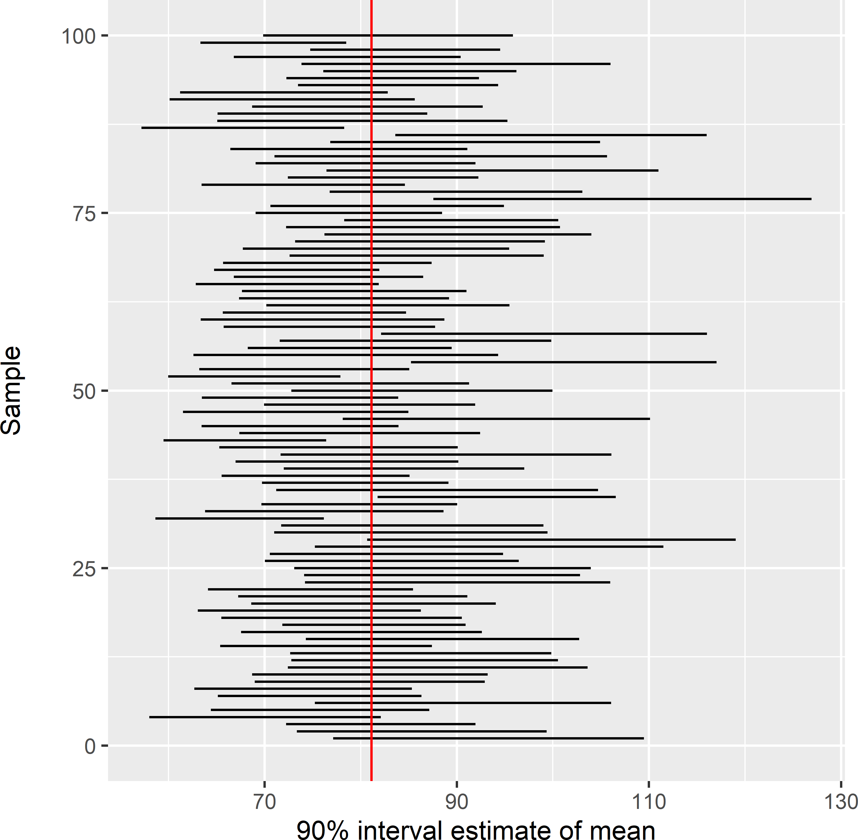 Estimated confidence intervals of the mean SOM concentration (g kg-1) in Voorst, estimated from 100 simple random samples of size 40. The vertical red line is at the true population mean (81.1 g kg-1).