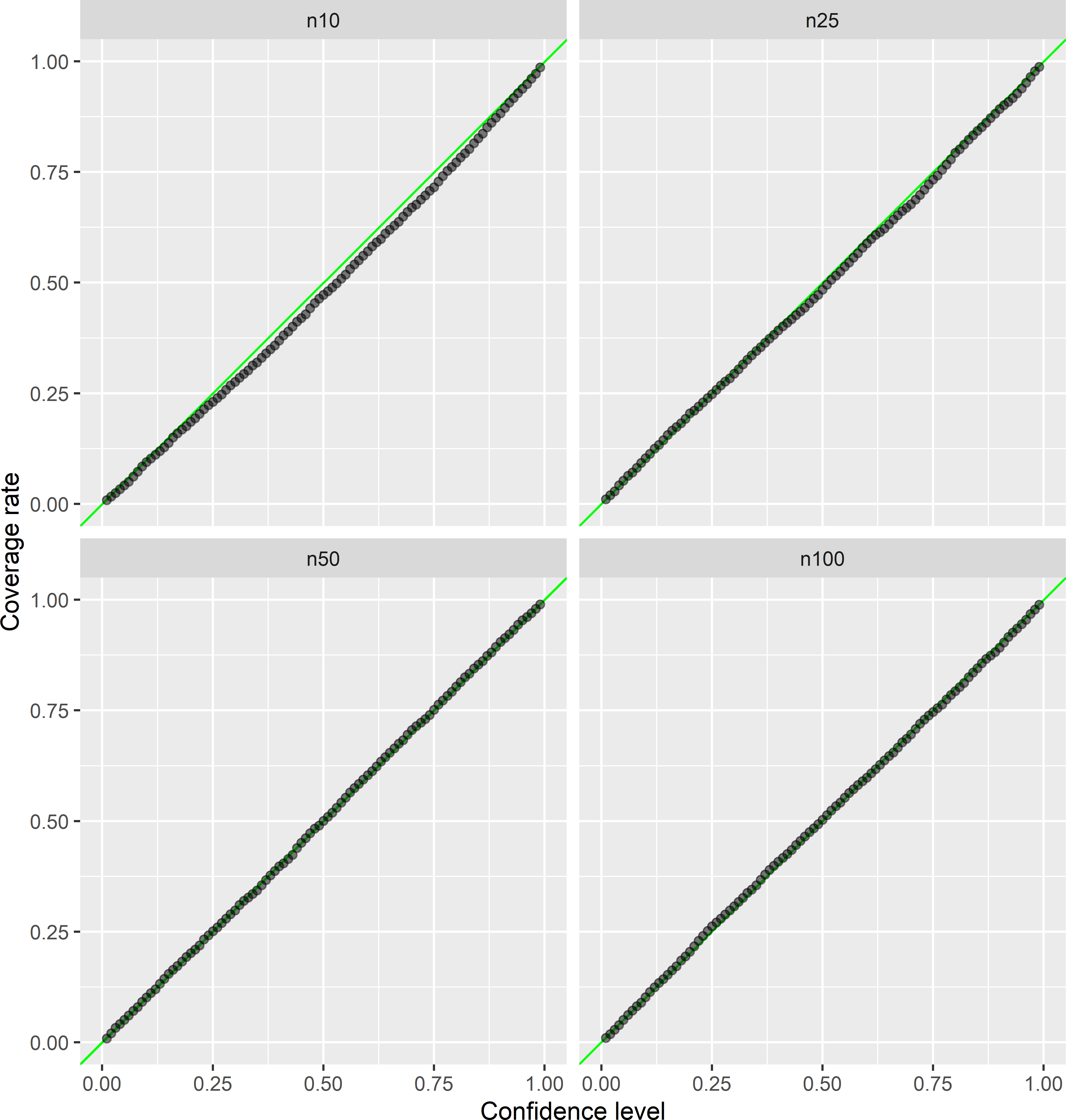 Empirical vs. nominal coverage rates of confidence intervals for the population mean, estimated by the simple regression estimator, for sample sizes 10, 25, 50, and 100.