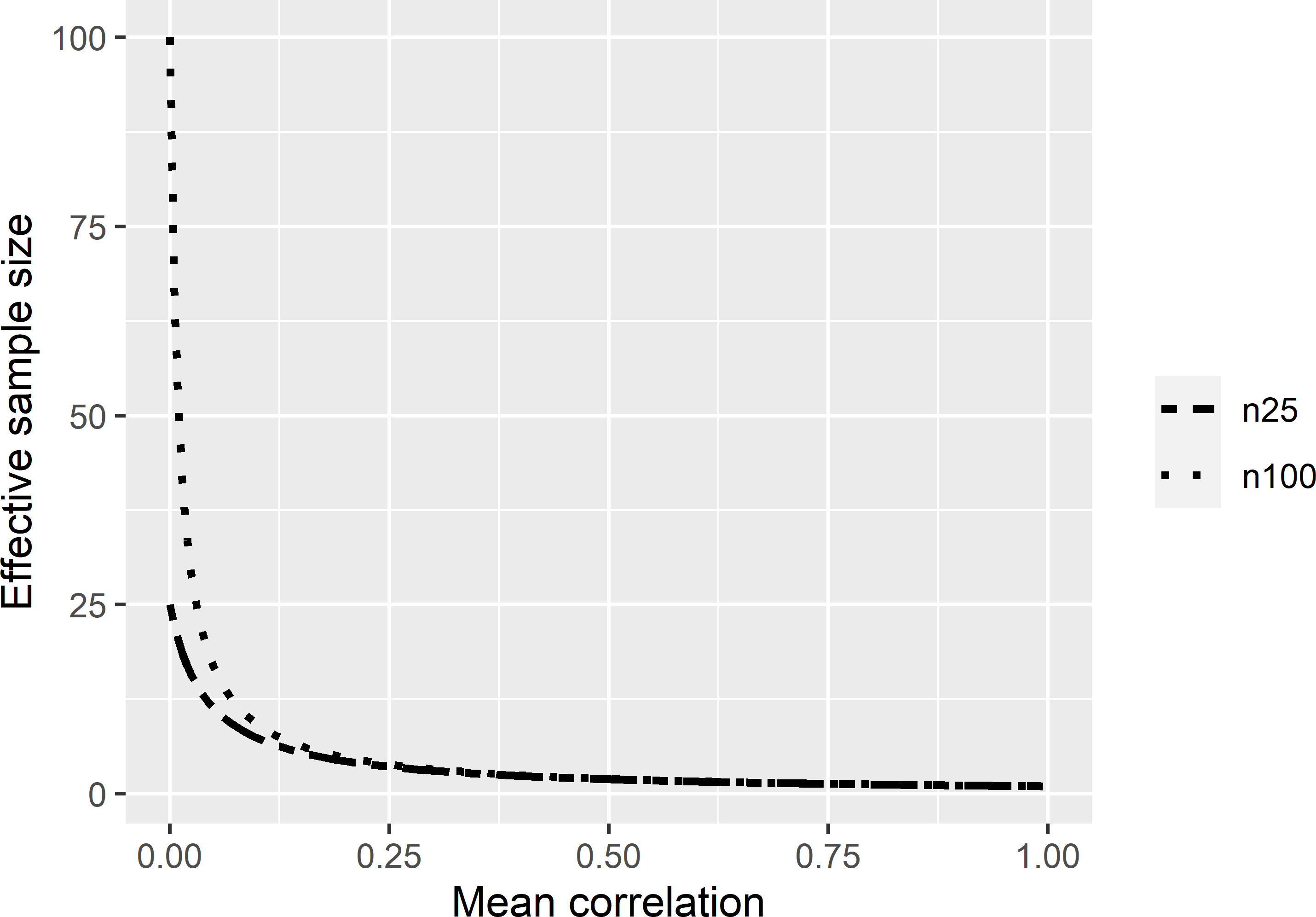 Effective sample sizes as a function of the mean correlation within the sample, for samples of size 25 and 100.