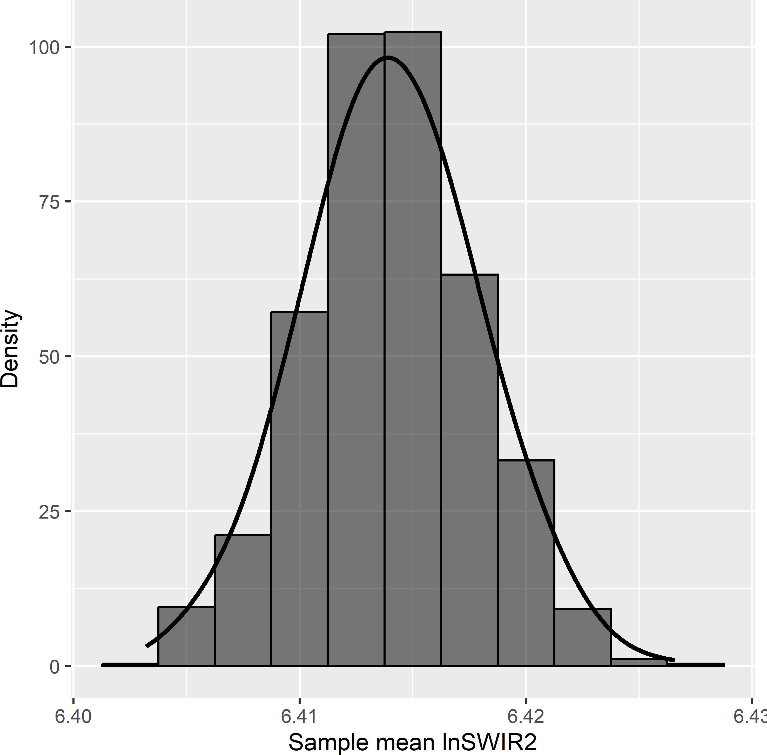 Approximated sampling distribution of the sample mean of balancing variable lnSWIR2 in Eastern Amazonia with balanced sampling of size 100 and equal inclusion probabilities.