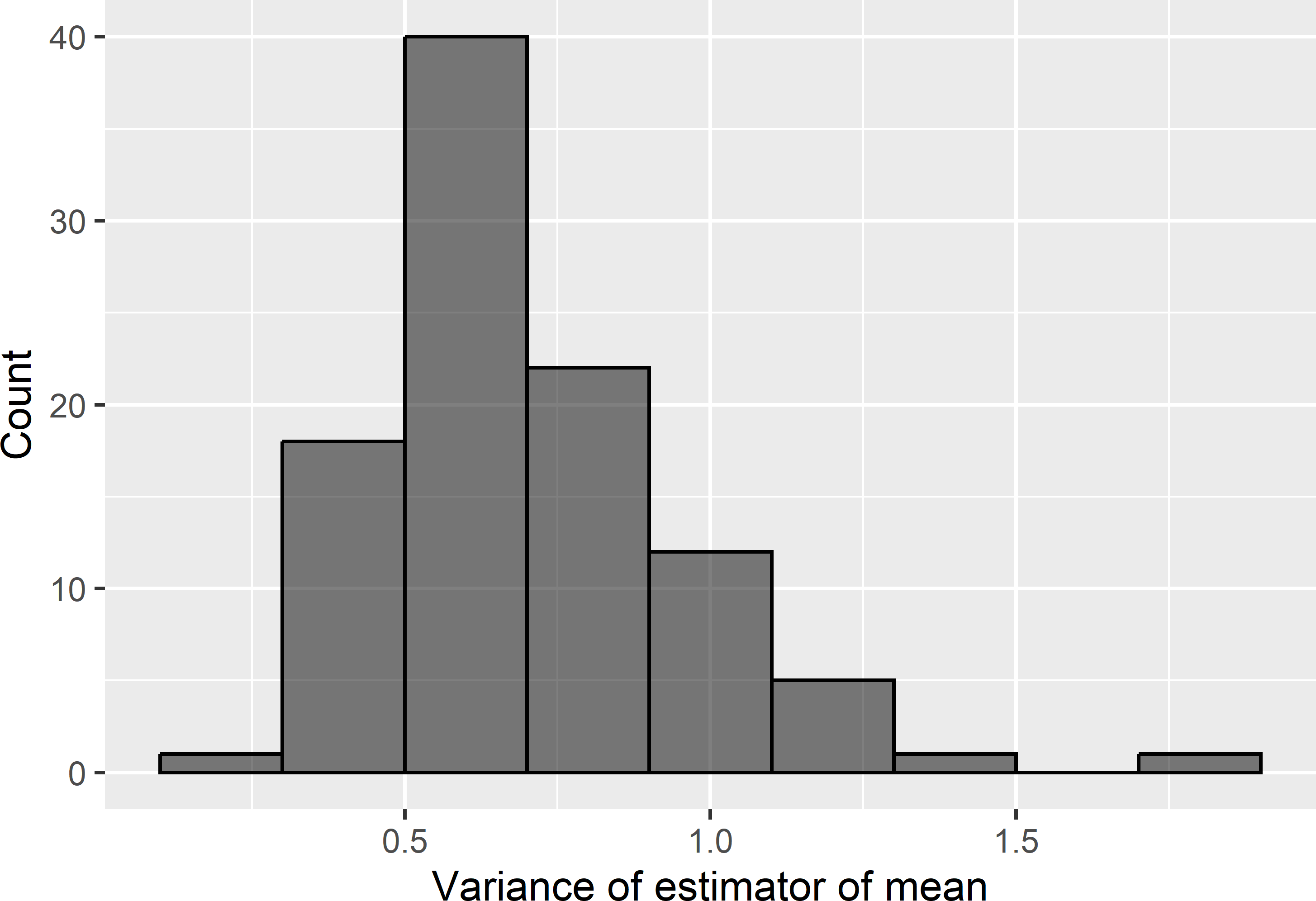 Frequency distribution of simulated sampling variances of the \(\pi\) estimator of the mean of NO3-N of field Melle, for stratified simple random sampling, using 25 compact geostrata of equal size, and one point per stratum.