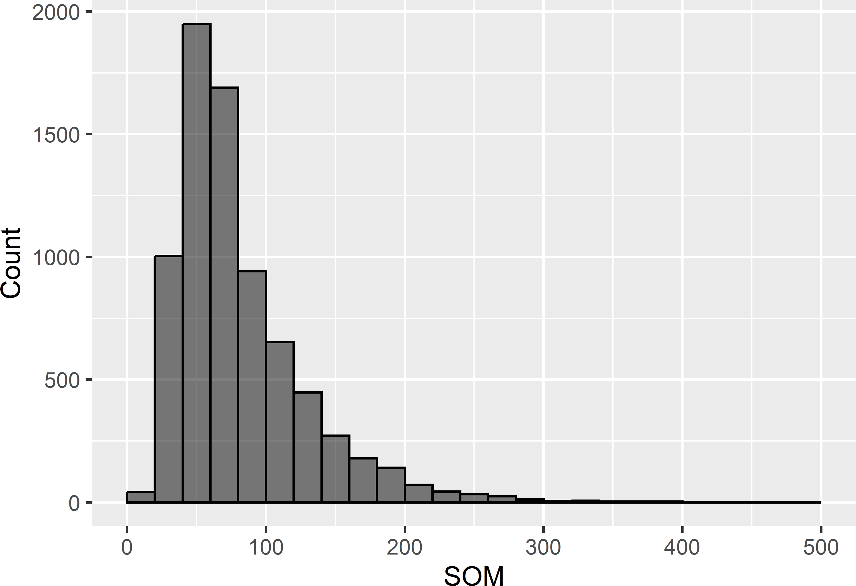 Frequency distribution of the simulated SOM concentration (g kg-1) in Voorst.