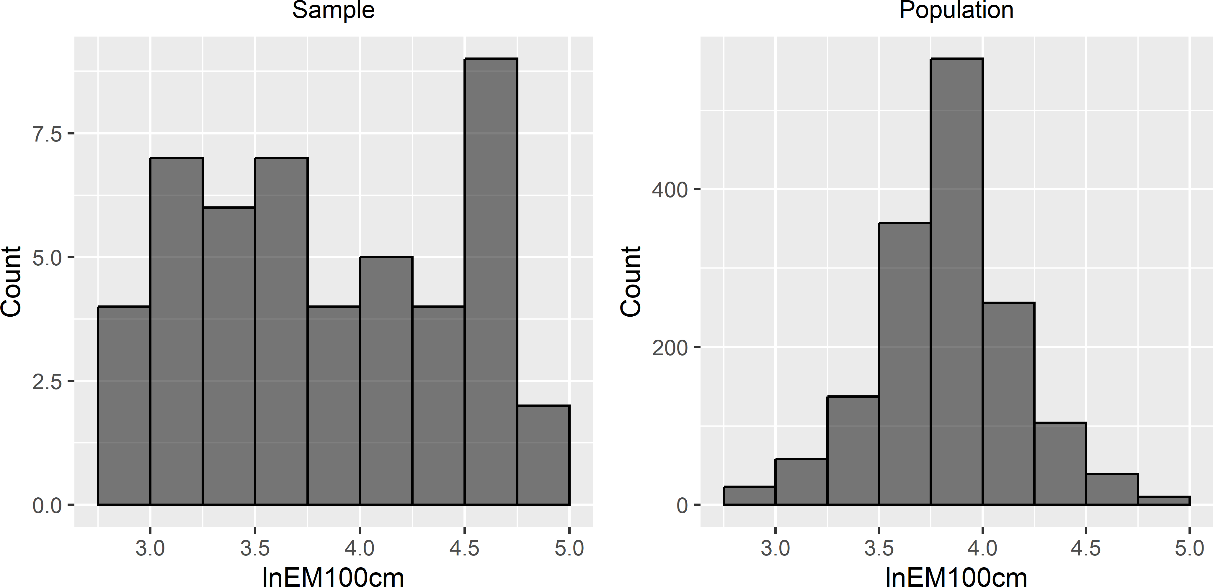 Sample frequency distribution and population frequency distribution of lnEM100cm used as covariate in model-based optimisation of the sampling pattern for mapping with KED.