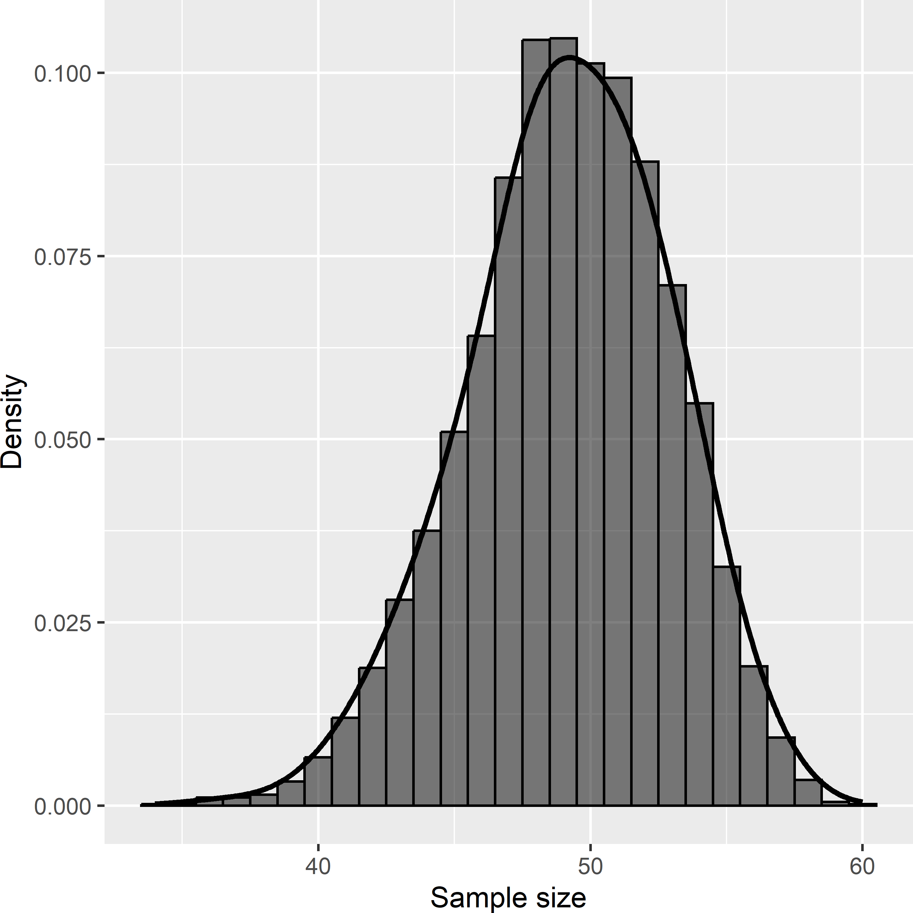Approximated sampling distribution of the sample size with cluster random sampling from Voorst, for six clusters selected by ppswr.