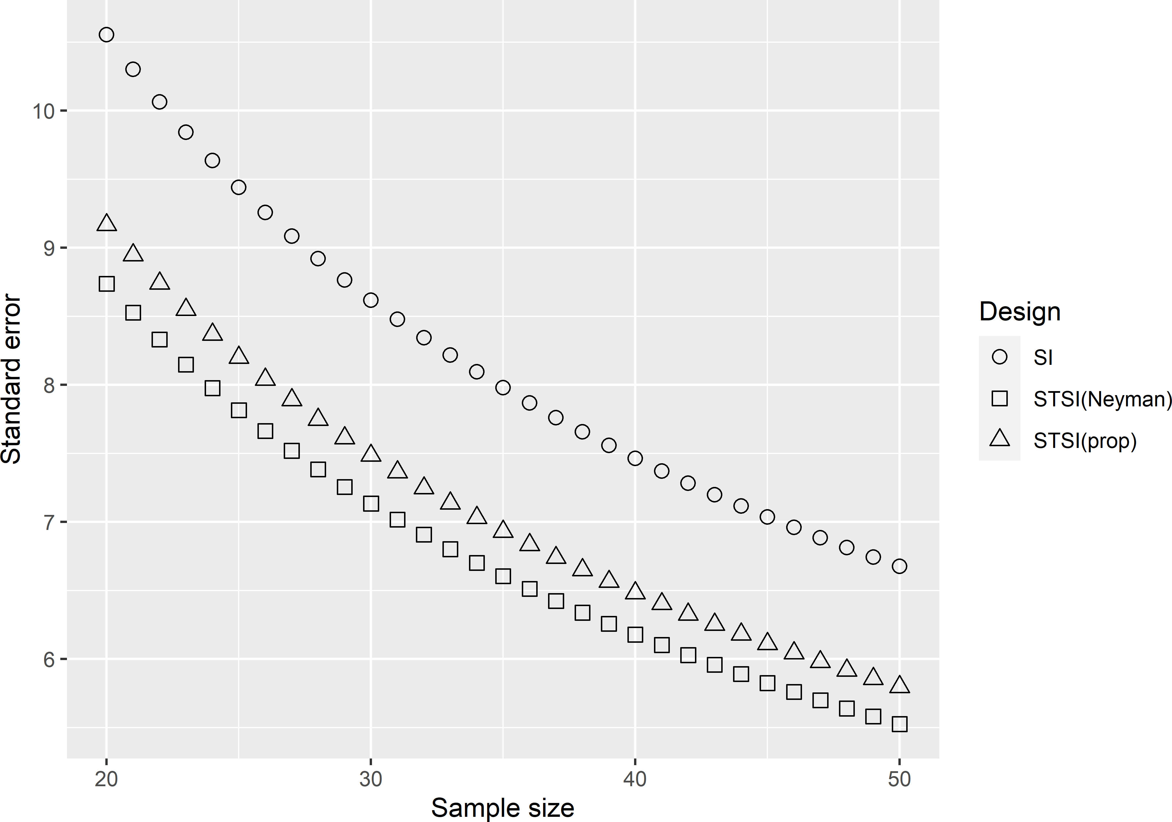 Standard error of the \(\pi\) estimator of the mean SOM concentration (g kg-1) as a function of the total sample size, for simple random sampling (SI) and for stratified simple random sampling with proportional (STSI(prop)) and Neyman allocation (STSI(Neyman)) for Voorst.