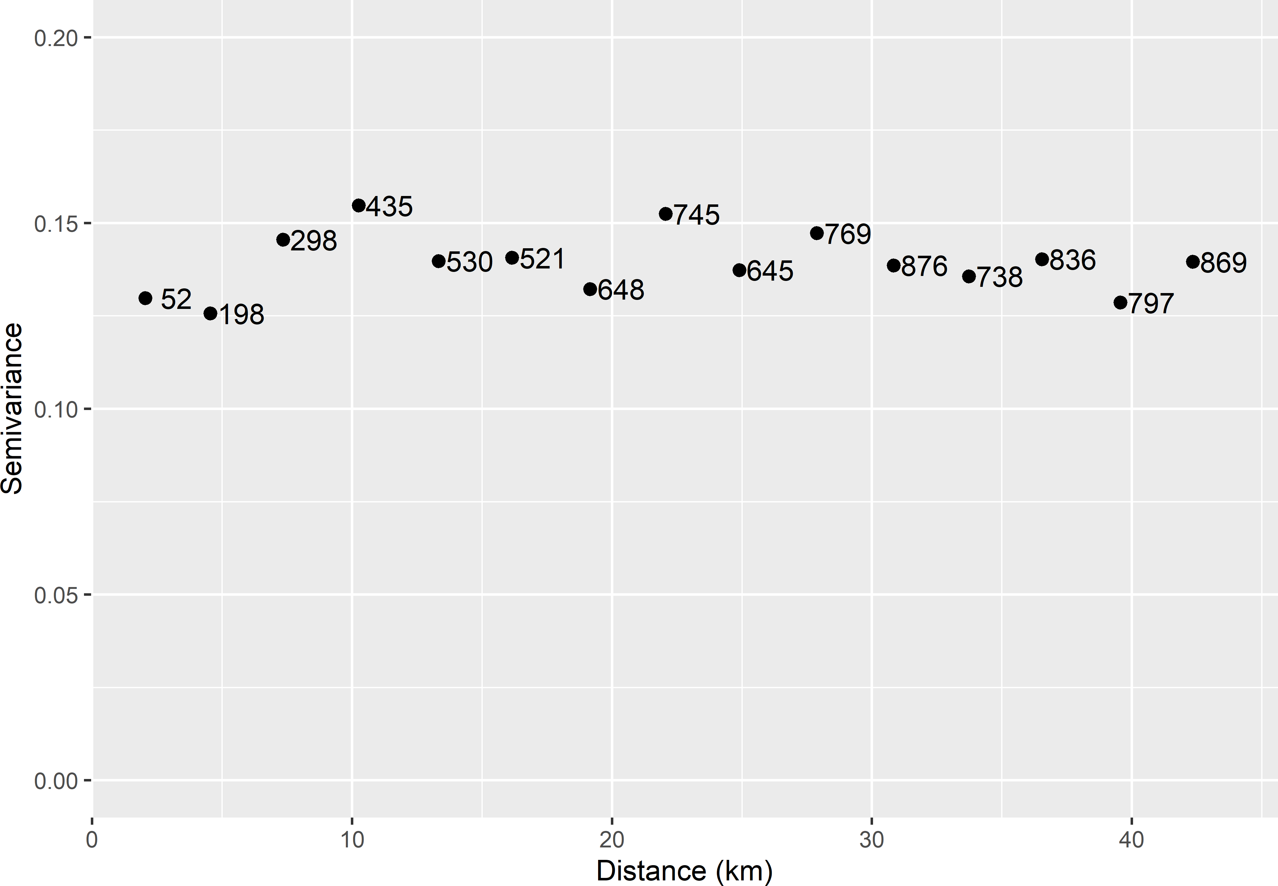 Sample semivariogram of the residuals of a simple linear regression model for the natural log of the SOM concentration in Xuancheng. Numbers refer to point-pairs used in computing semivariances.