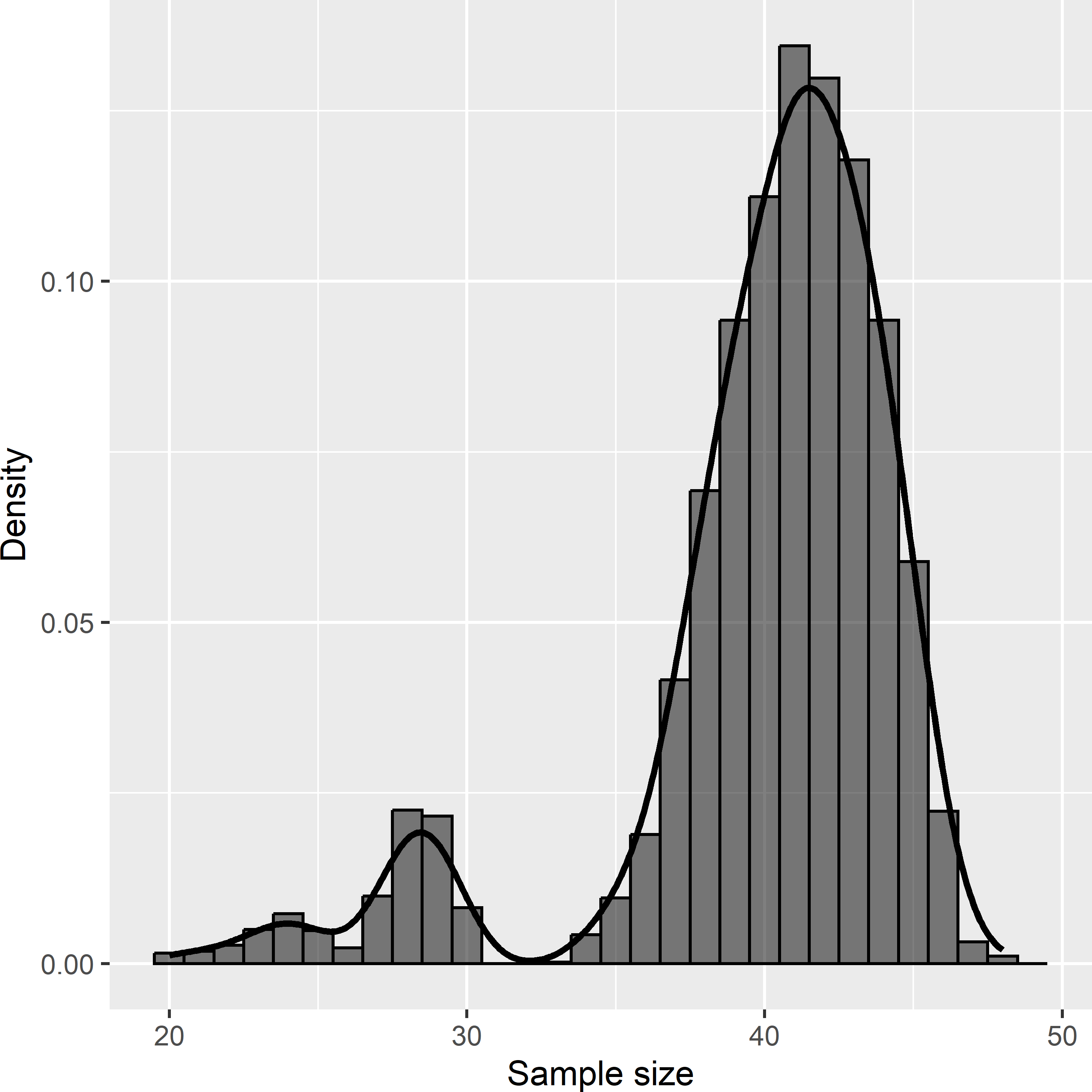 Approximated sampling distribution of the sample size of systematic random samples from Voorst. The expected sample size is 40.