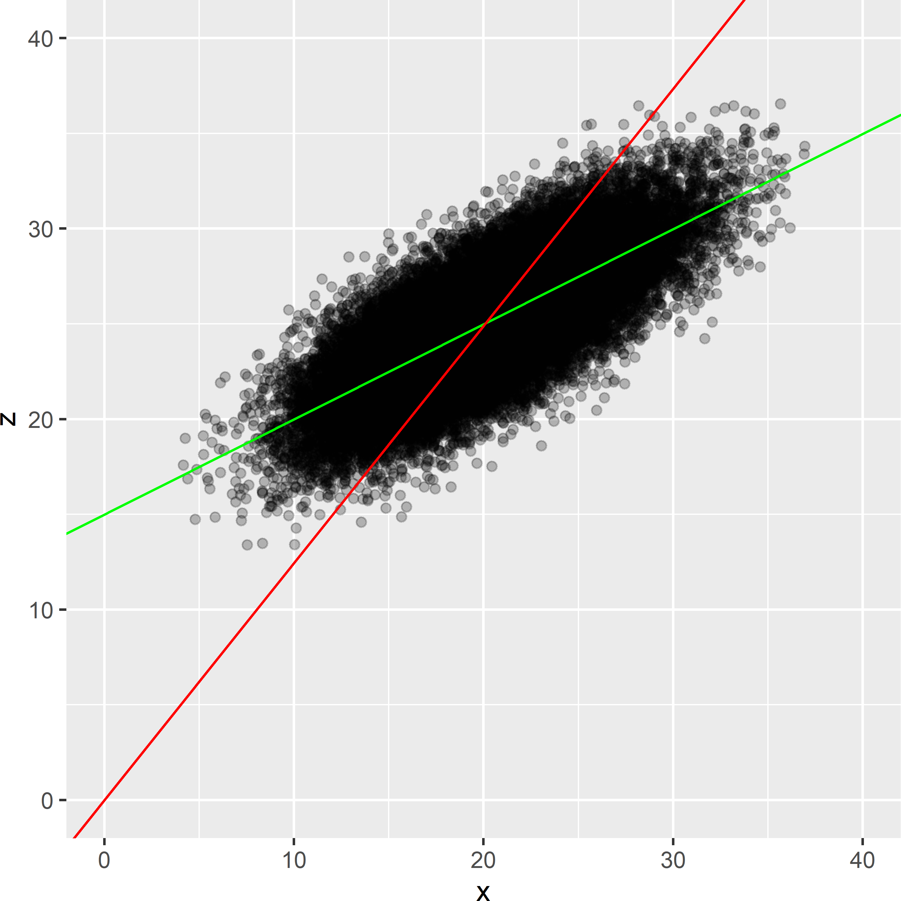 Exhaustive scatter plot of the simulated population, with population fit of a simple linear regression model (green line), and of a ratio model fitted with weights inversely proportional to the covariate (red line).