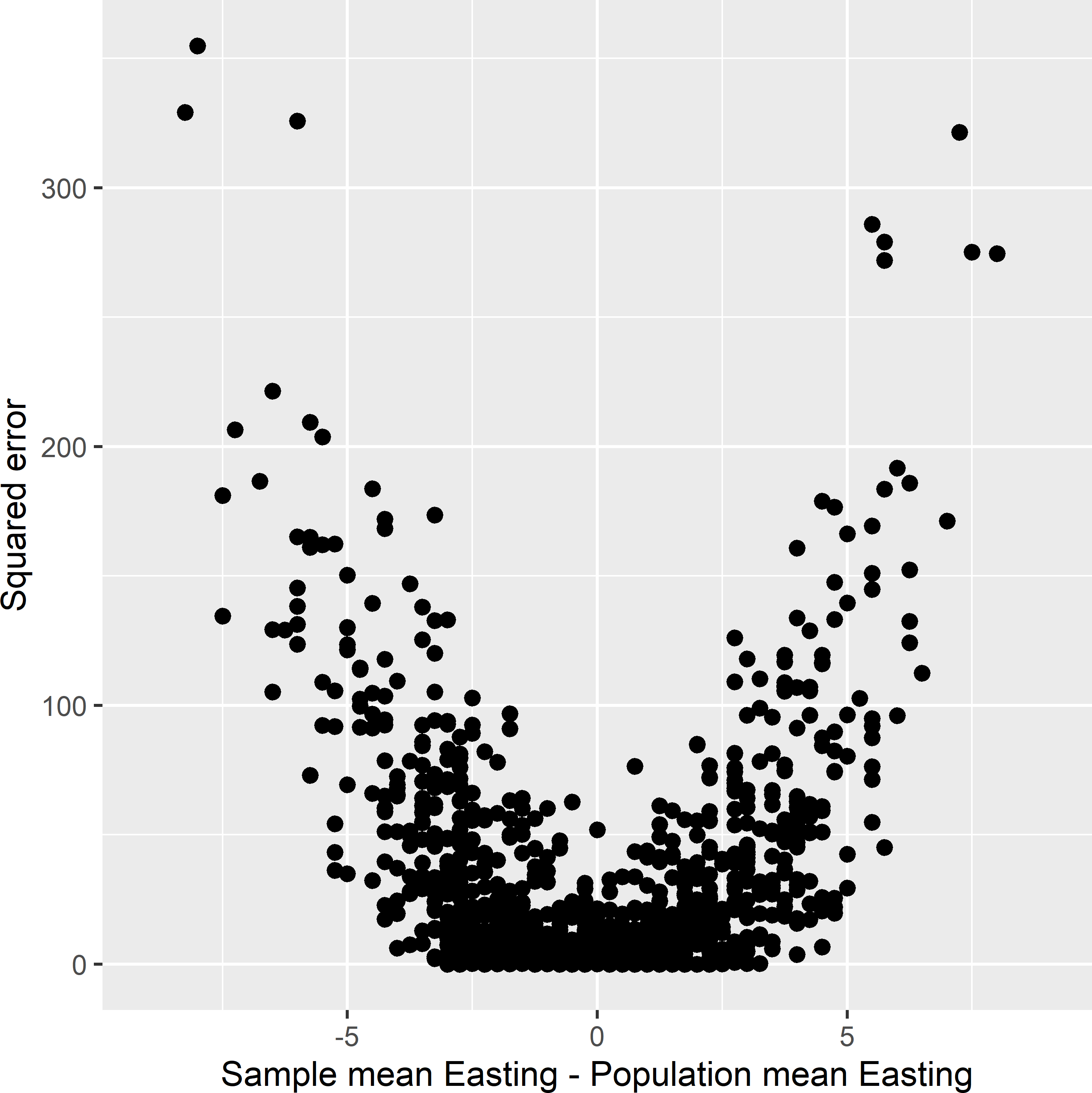 Squared error in the estimated population mean of \(z\) against the difference between the sample mean and the population mean of Easting, for 1,000 simple random samples of size four selected from the population shown in Figure 9.1.
